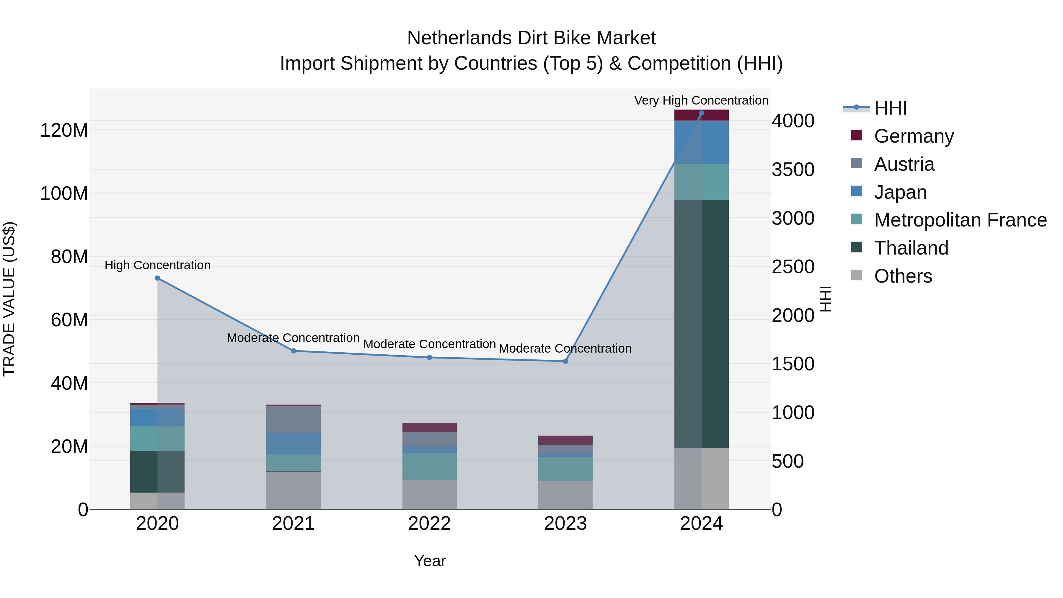 Netherlands Dirt Bike Market Top 5 Importing Countries and Market Competition (HHI) Analysis