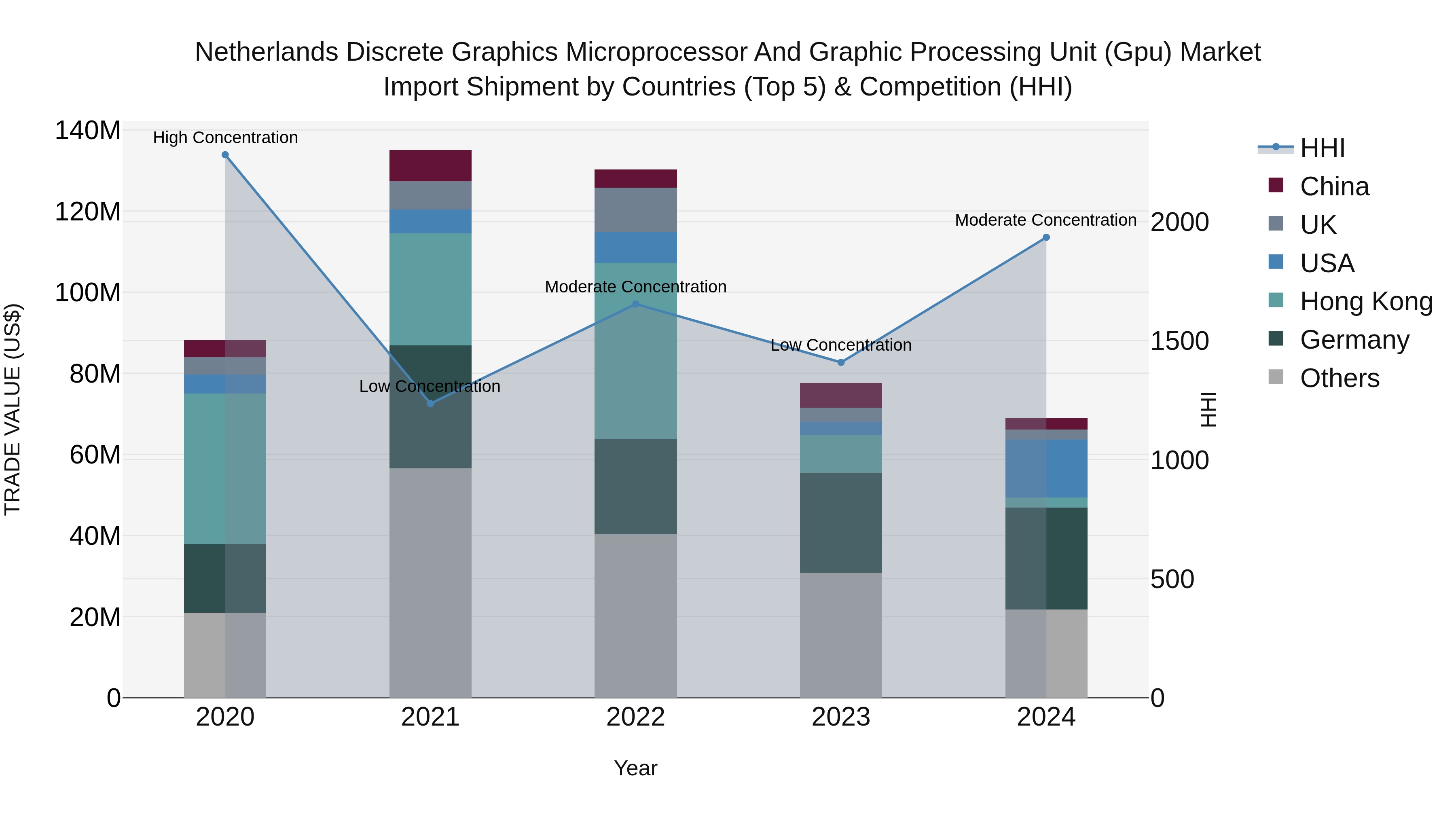 Netherlands Discrete Graphics Microprocessor and Graphic Processing Unit (Gpu) Market Top 5 Importing Countries and Market Competition (HHI) Analysis
