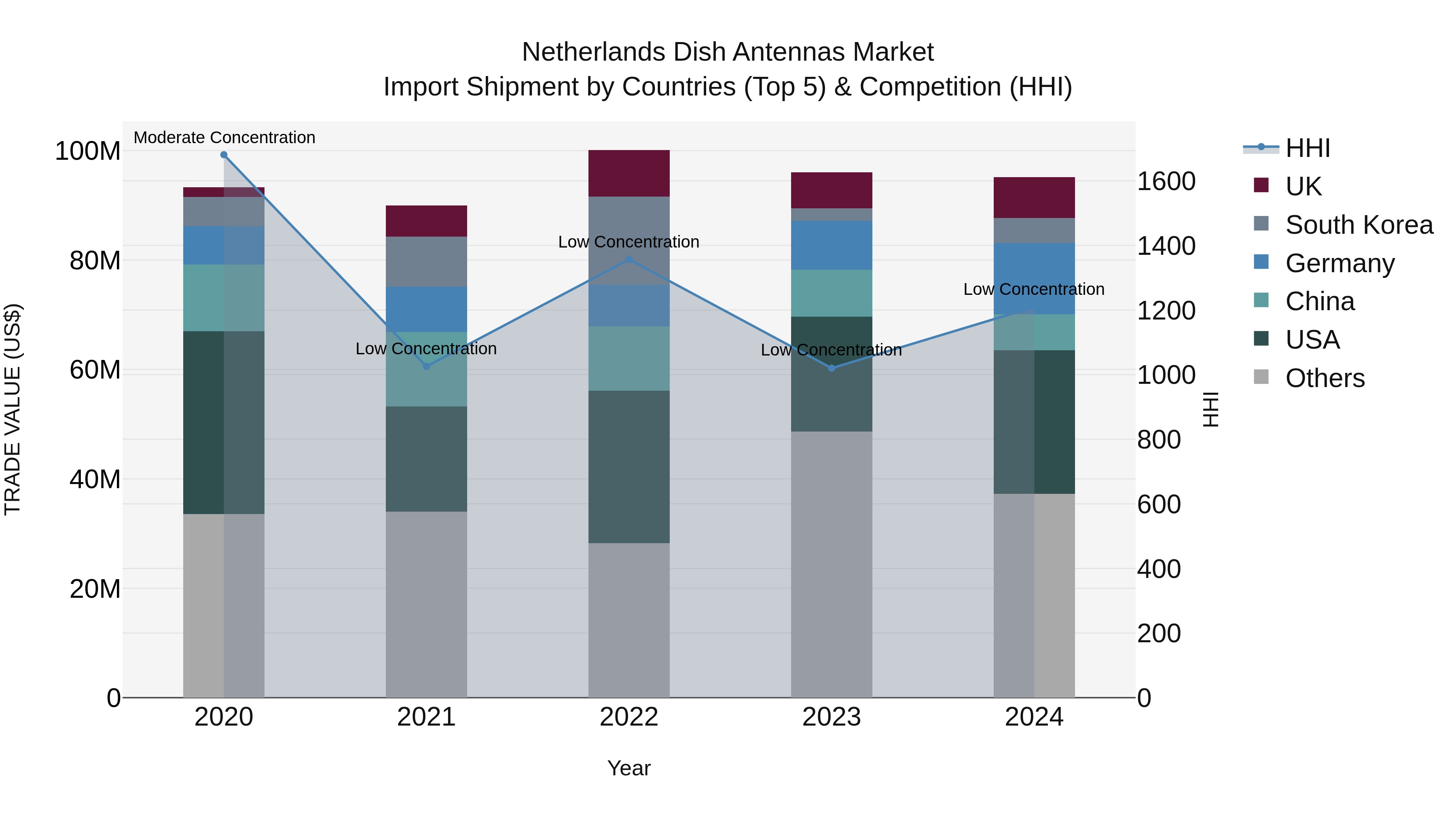 Netherlands Dish Antennas Market Top 5 Importing Countries and Market Competition (HHI) Analysis