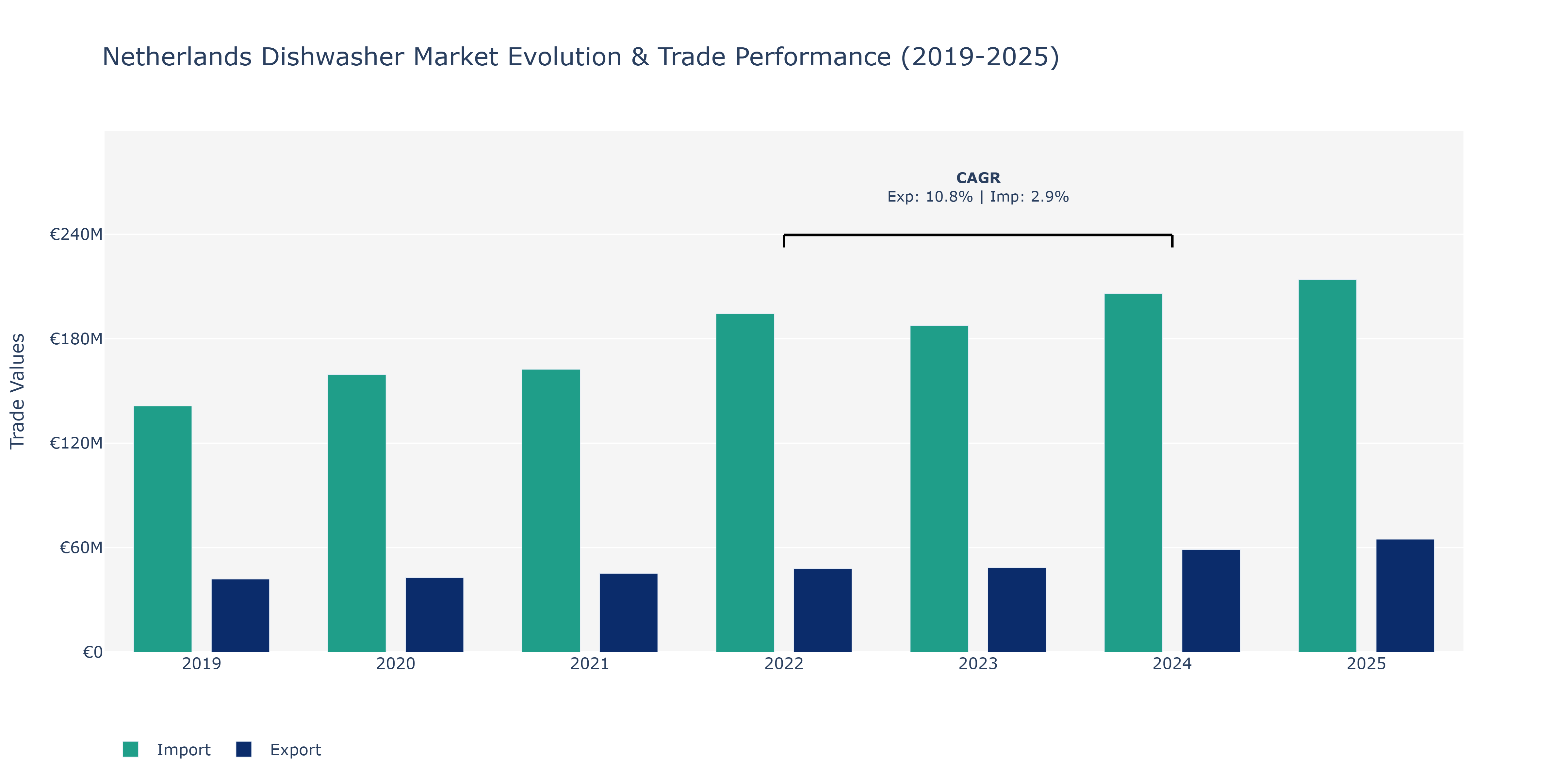 Netherlands Dishwasher Market: Production & Trade Performance (2019-2025)