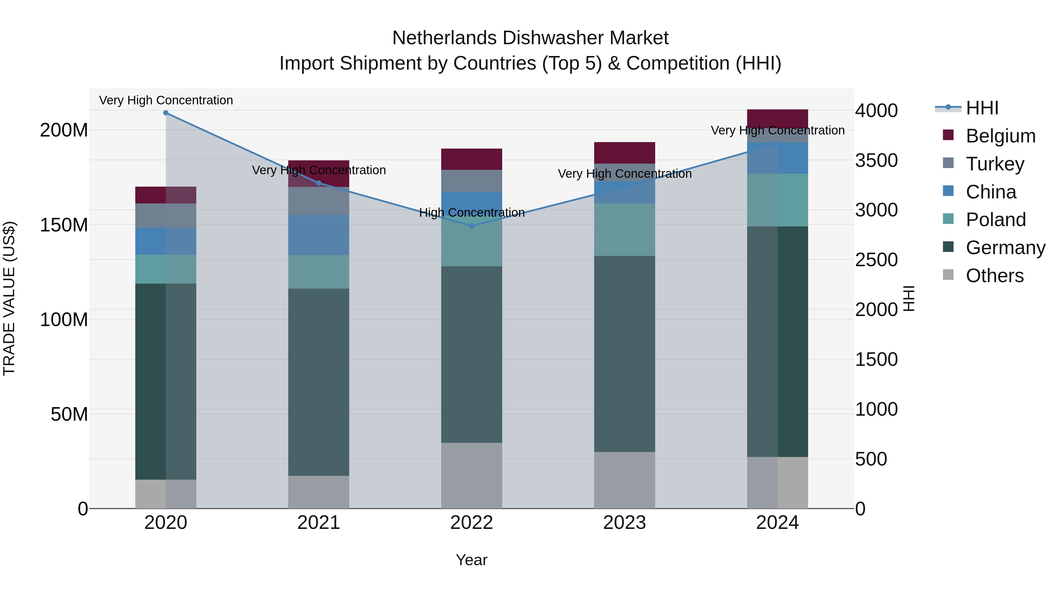 Netherlands Dishwasher Market Top 5 Importing Countries and Market Competition (HHI) Analysis
