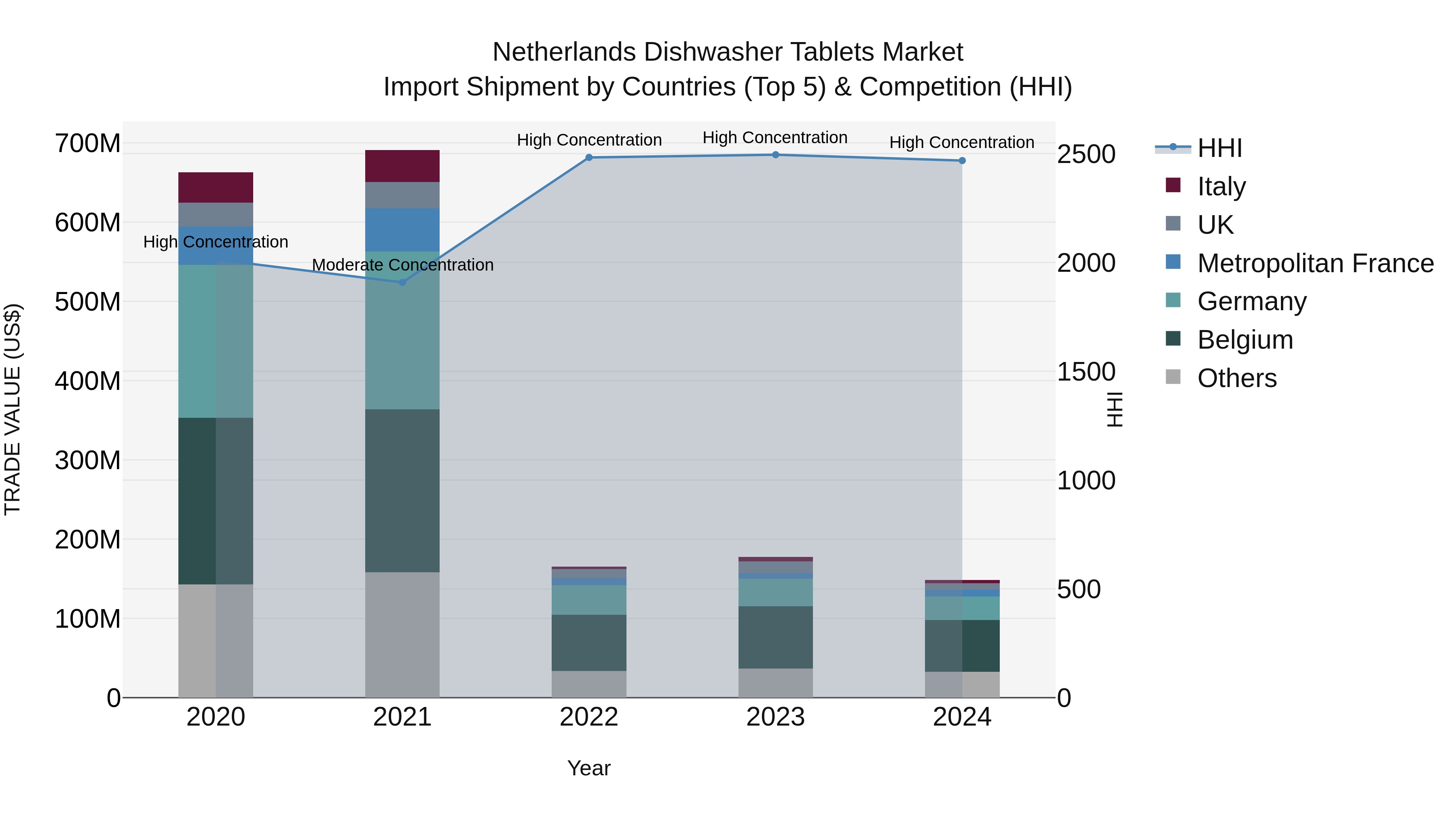 Netherlands Dishwasher Tablets Market Top 5 Importing Countries and Market Competition (HHI) Analysis