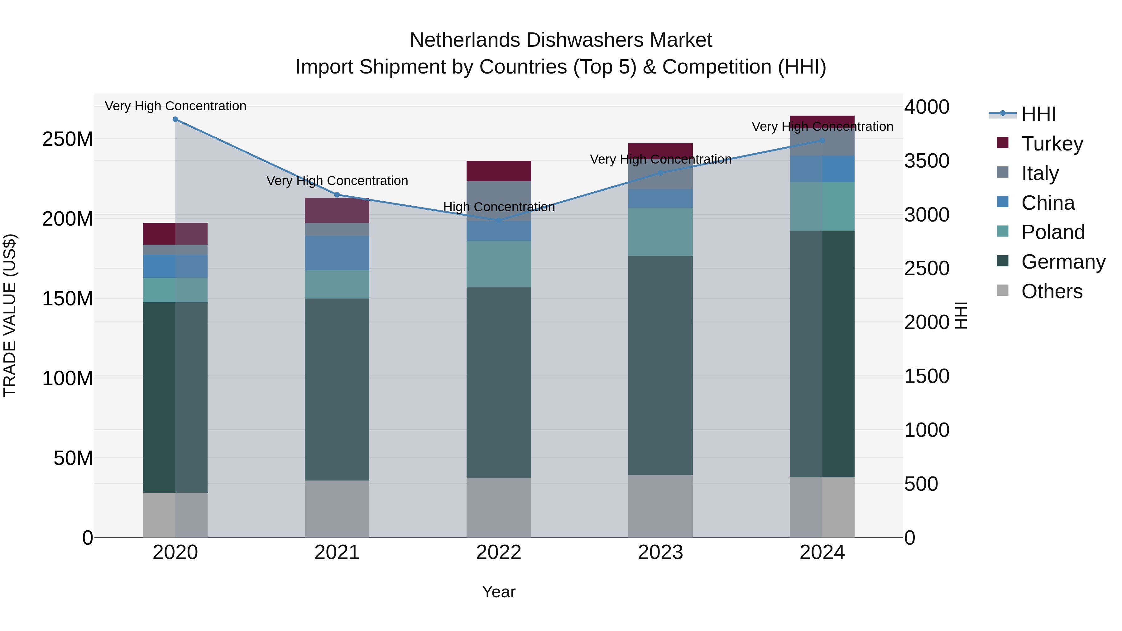Netherlands Dishwashers Market Top 5 Importing Countries and Market Competition (HHI) Analysis