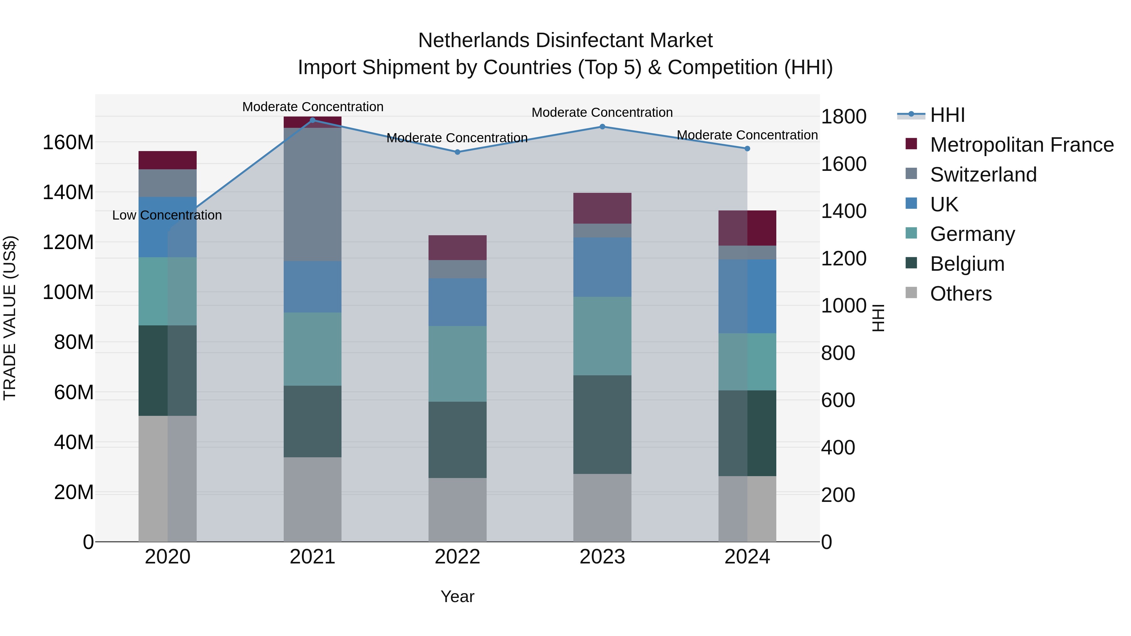 Netherlands Disinfectant Market Top 5 Importing Countries and Market Competition (HHI) Analysis