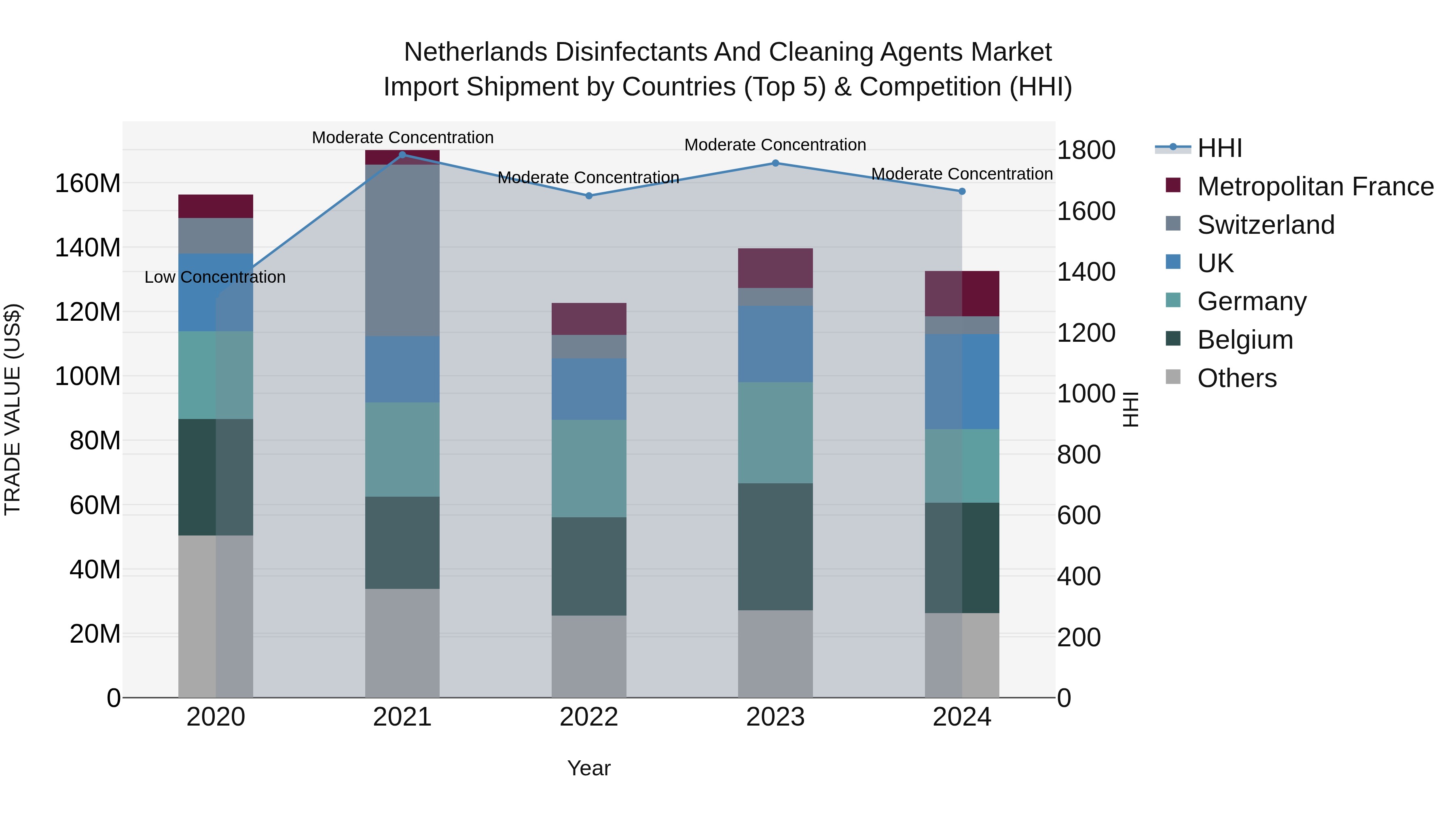 Netherlands Disinfectants and Cleaning Agents Market Top 5 Importing Countries and Market Competition (HHI) Analysis