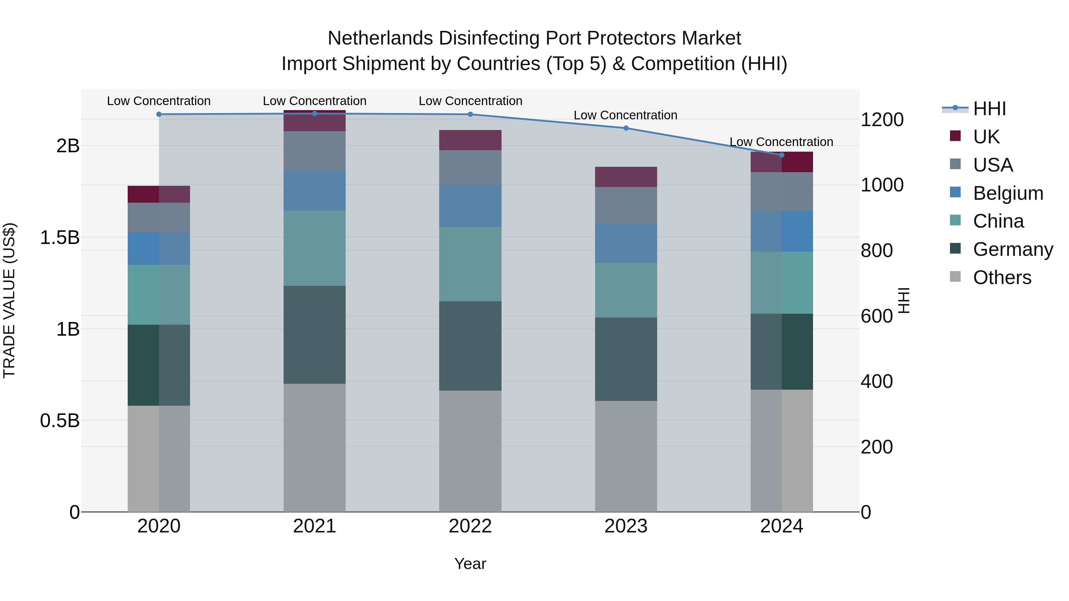 Netherlands Disinfecting Port Protectors Market Top 5 Importing Countries and Market Competition (HHI) Analysis