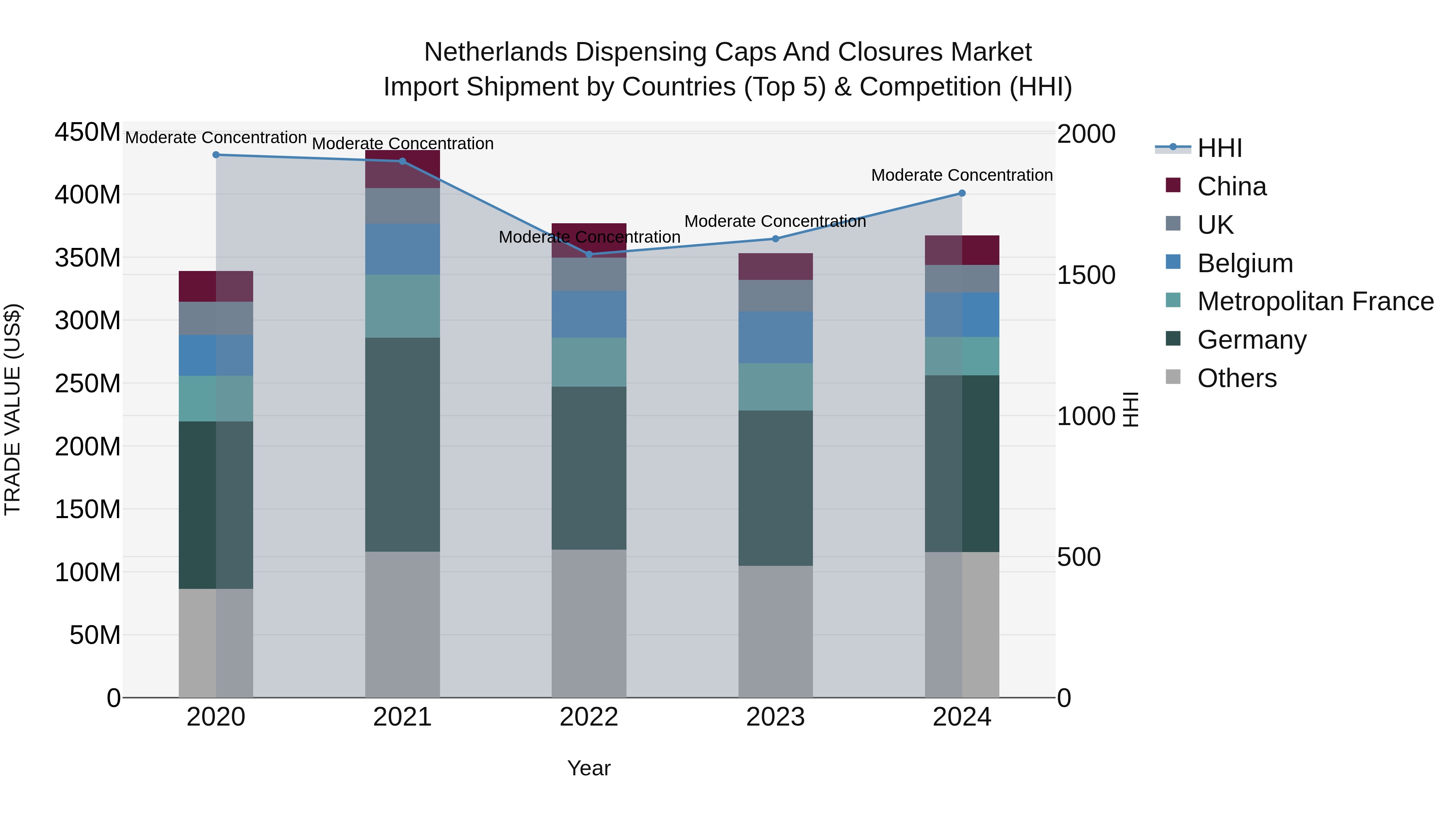 Netherlands Dispensing Caps and Closures Market Top 5 Importing Countries and Market Competition (HHI) Analysis