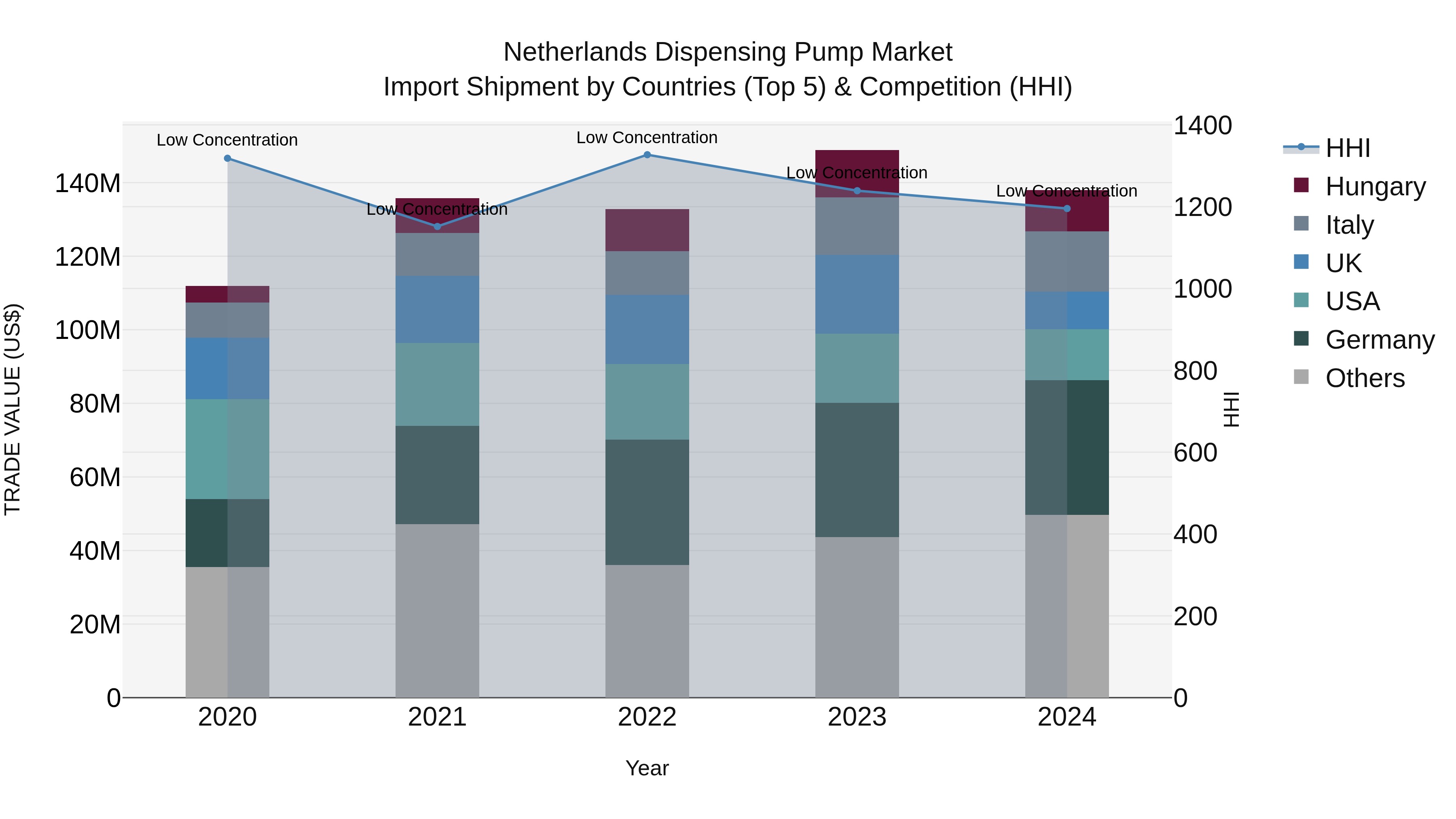Netherlands Dispensing Pump Market Top 5 Importing Countries and Market Competition (HHI) Analysis