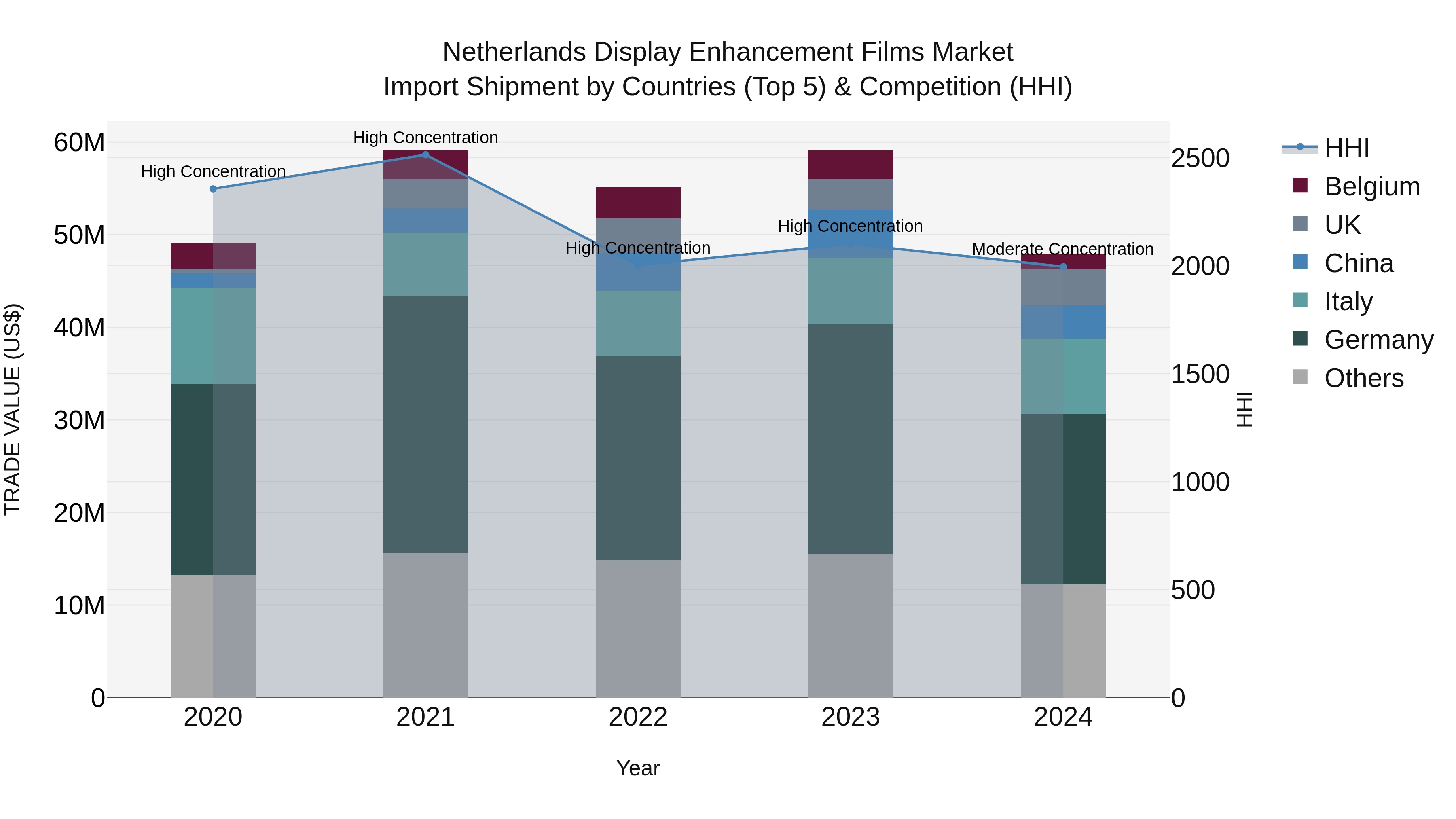 Netherlands Display Enhancement Films Market Top 5 Importing Countries and Market Competition (HHI) Analysis