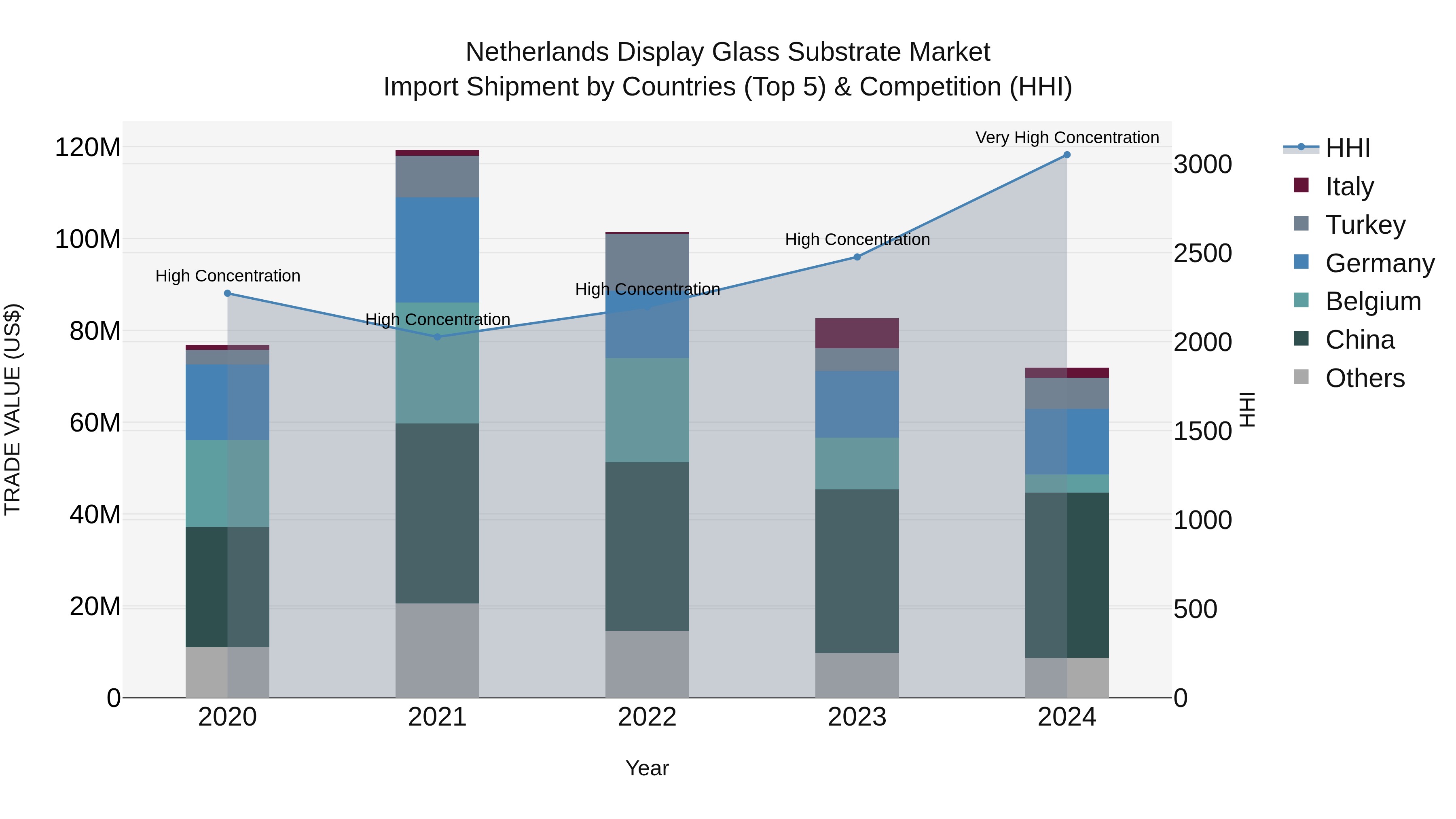 Netherlands Display Glass Substrate Market Top 5 Importing Countries and Market Competition (HHI) Analysis