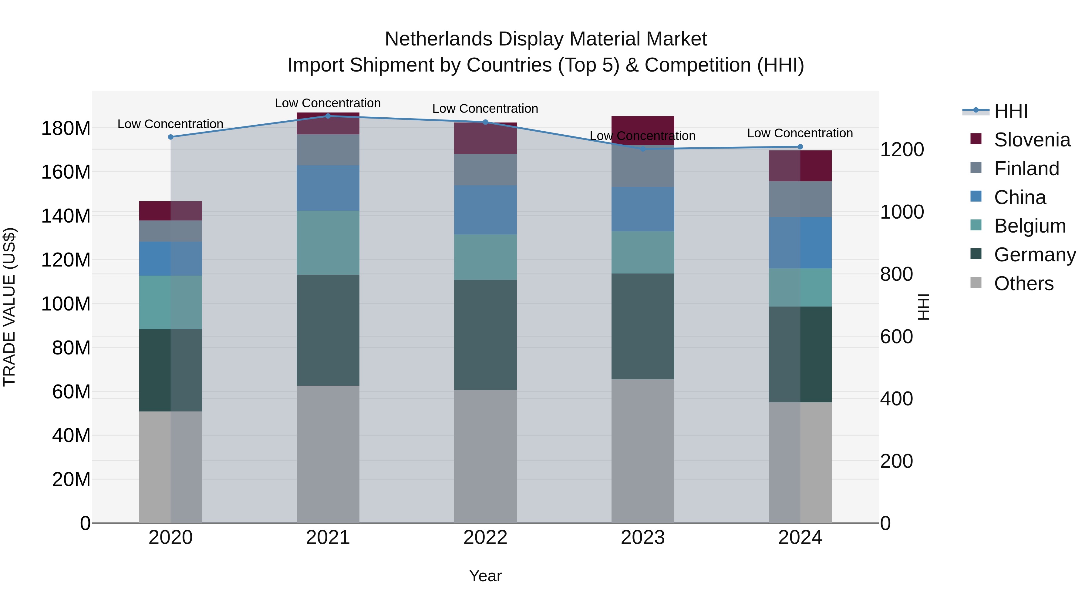 Netherlands Display Material Market Top 5 Importing Countries and Market Competition (HHI) Analysis