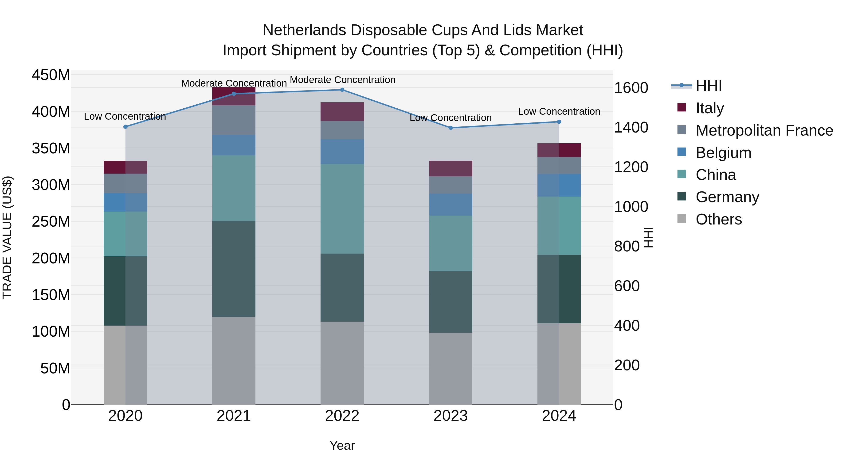 Netherlands Disposable Cups and Lids Market Top 5 Importing Countries and Market Competition (HHI) Analysis