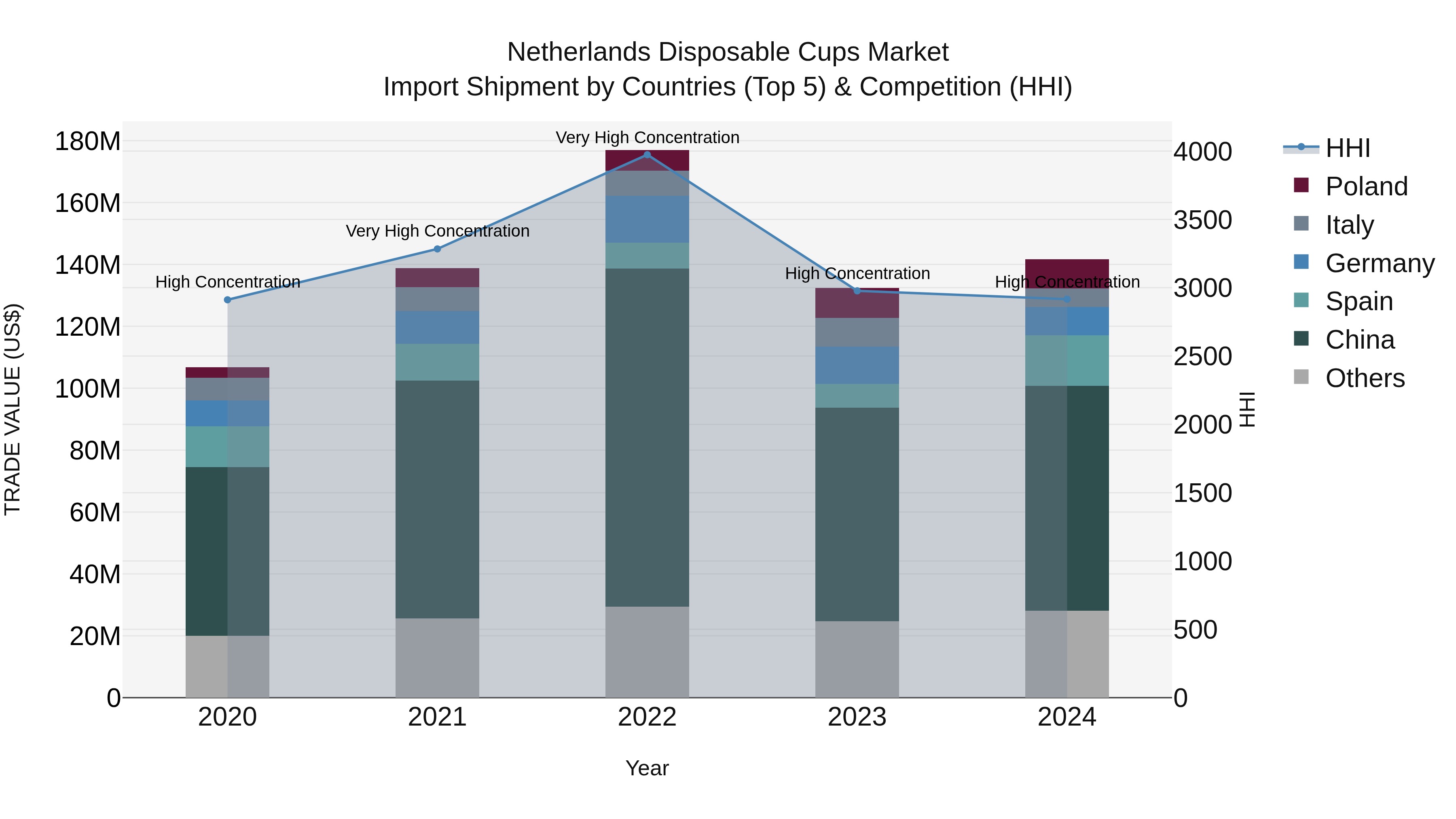 Netherlands Disposable Cups Market Top 5 Importing Countries and Market Competition (HHI) Analysis