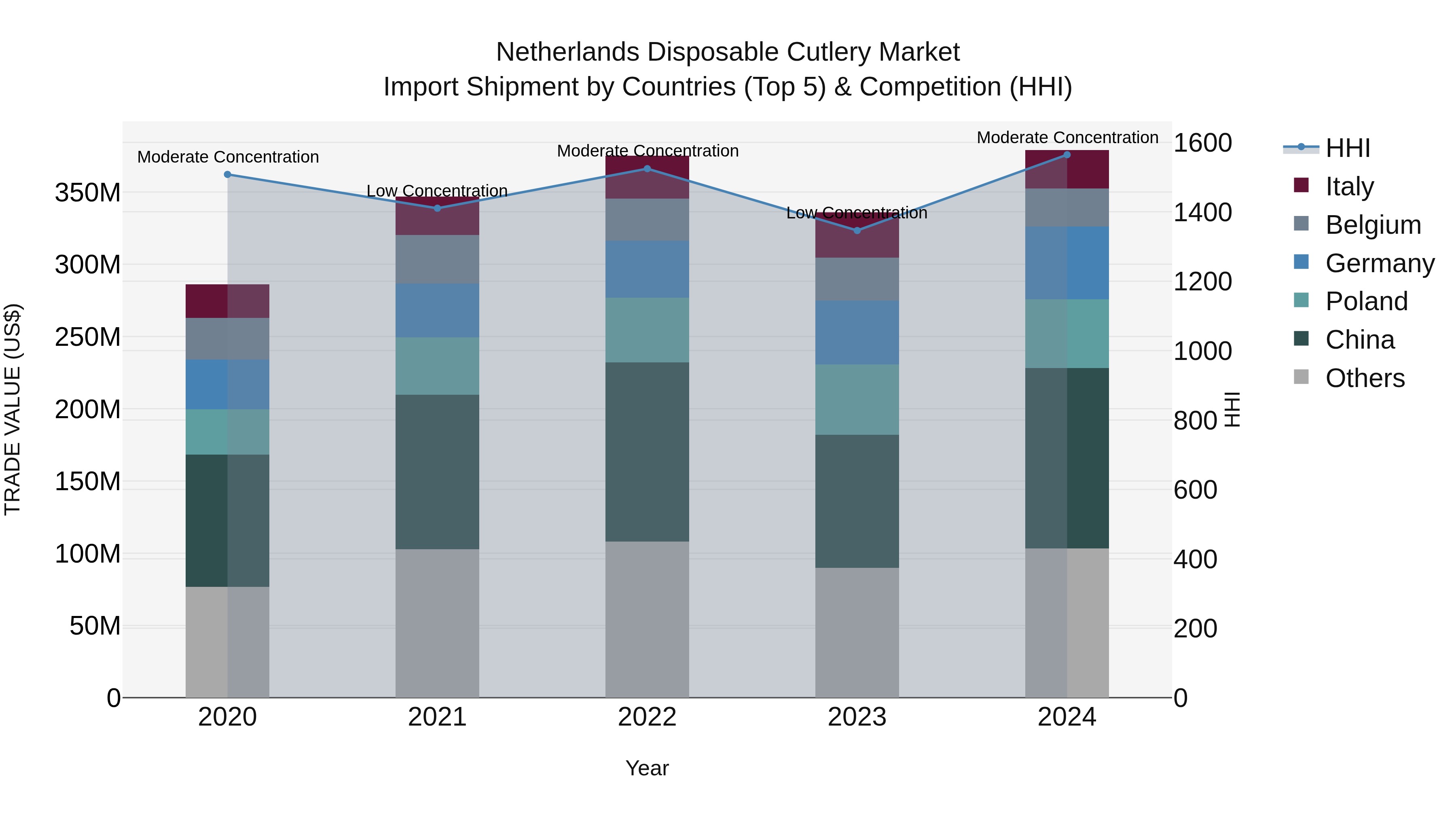 Netherlands Disposable Cutlery Market Top 5 Importing Countries and Market Competition (HHI) Analysis