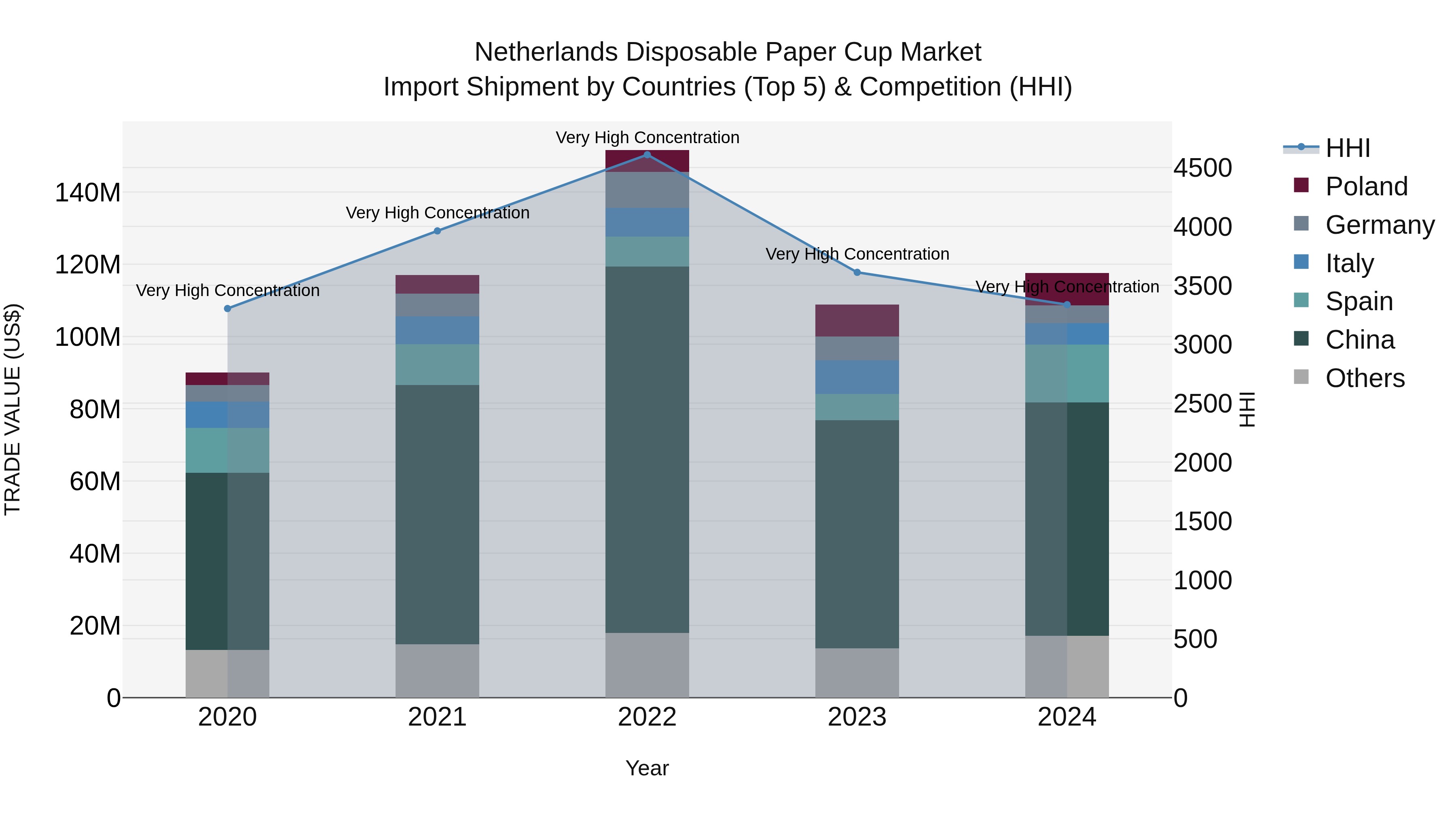 Netherlands Disposable Paper Cup Market Top 5 Importing Countries and Market Competition (HHI) Analysis