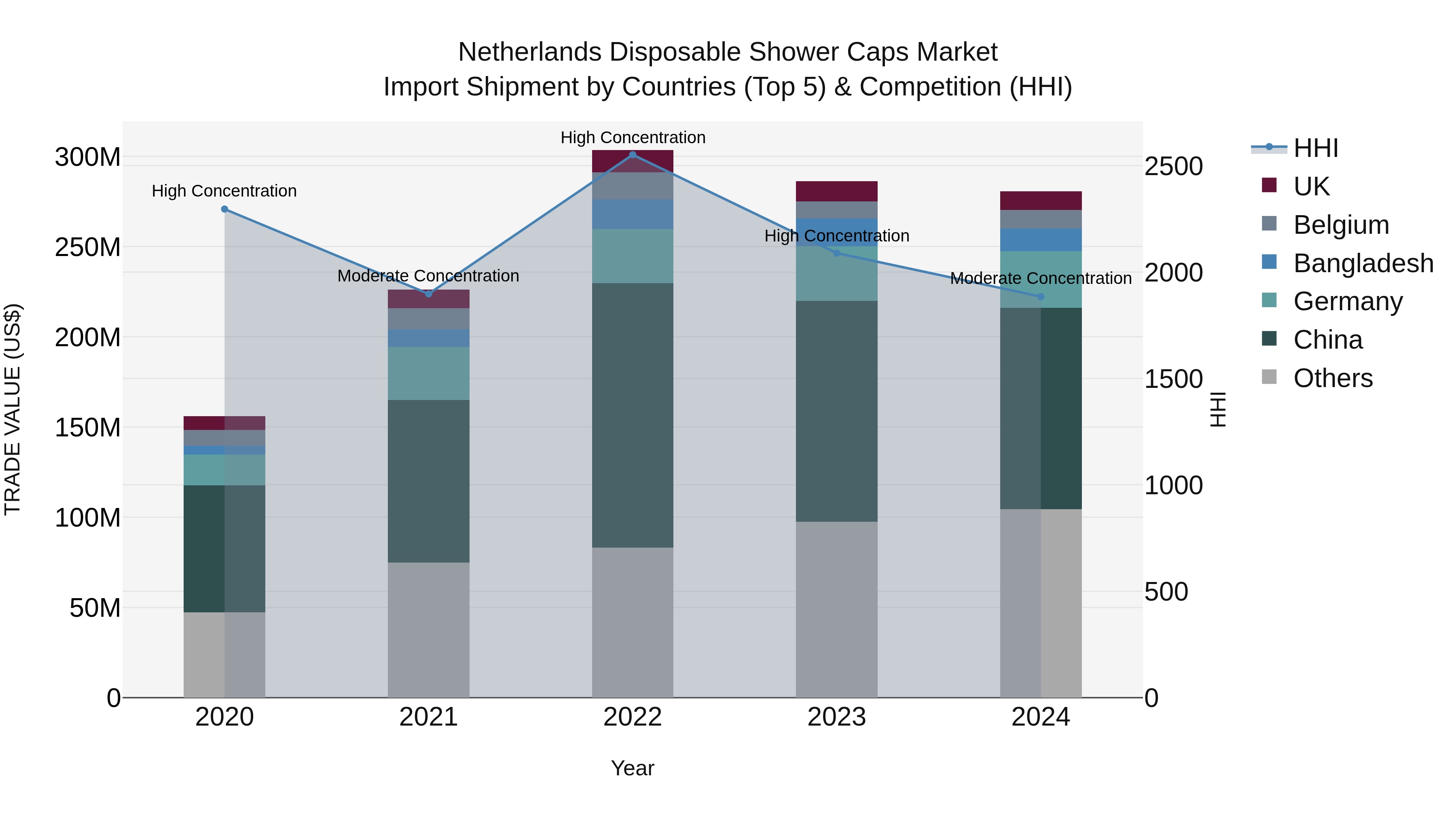 Netherlands Disposable Shower Caps Market Top 5 Importing Countries and Market Competition (HHI) Analysis