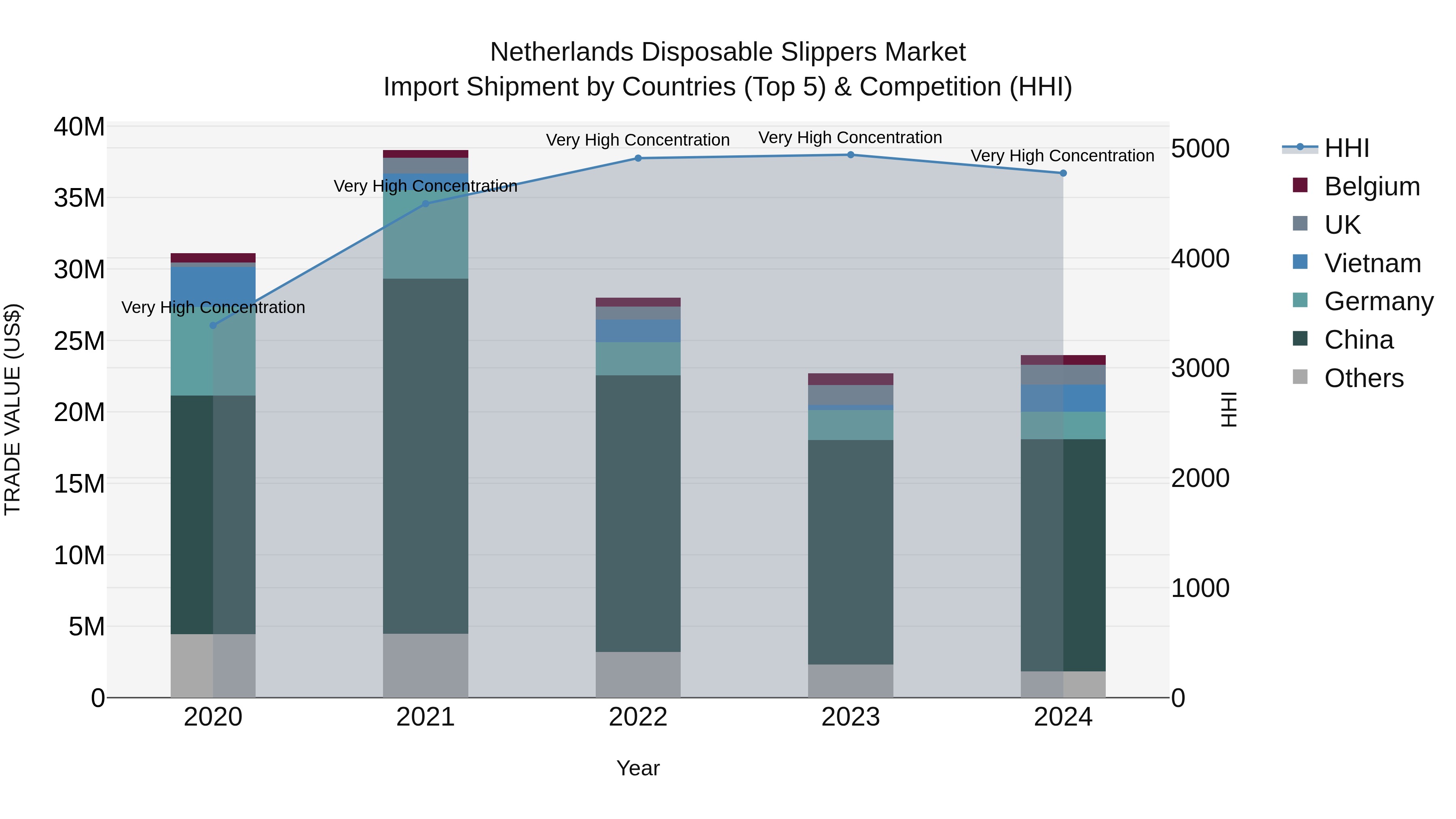 Netherlands Disposable Slippers Market Top 5 Importing Countries and Market Competition (HHI) Analysis