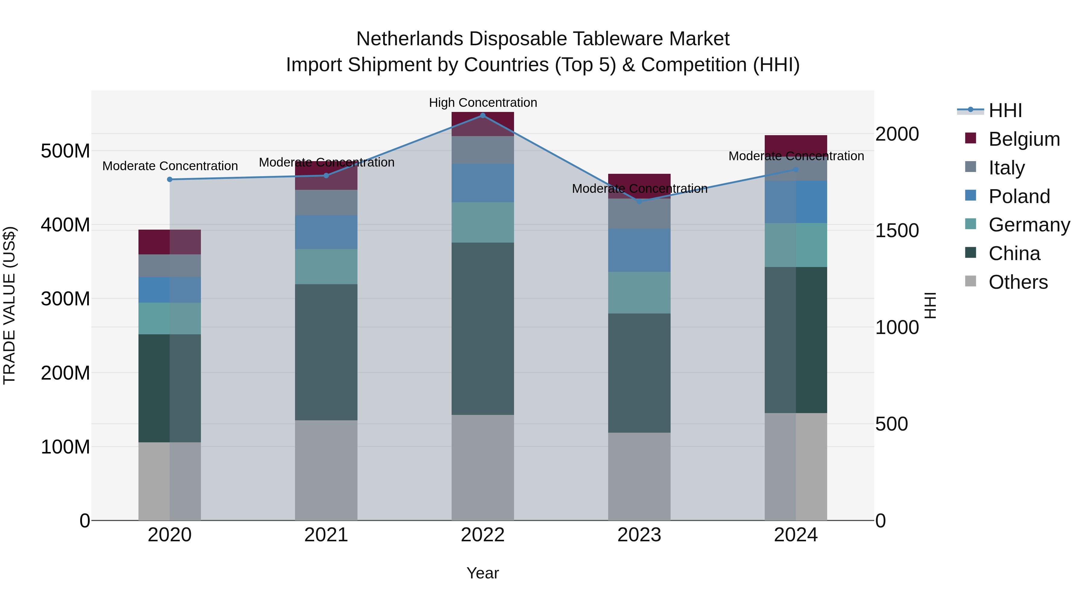 Netherlands Disposable Tableware Market Top 5 Importing Countries and Market Competition (HHI) Analysis