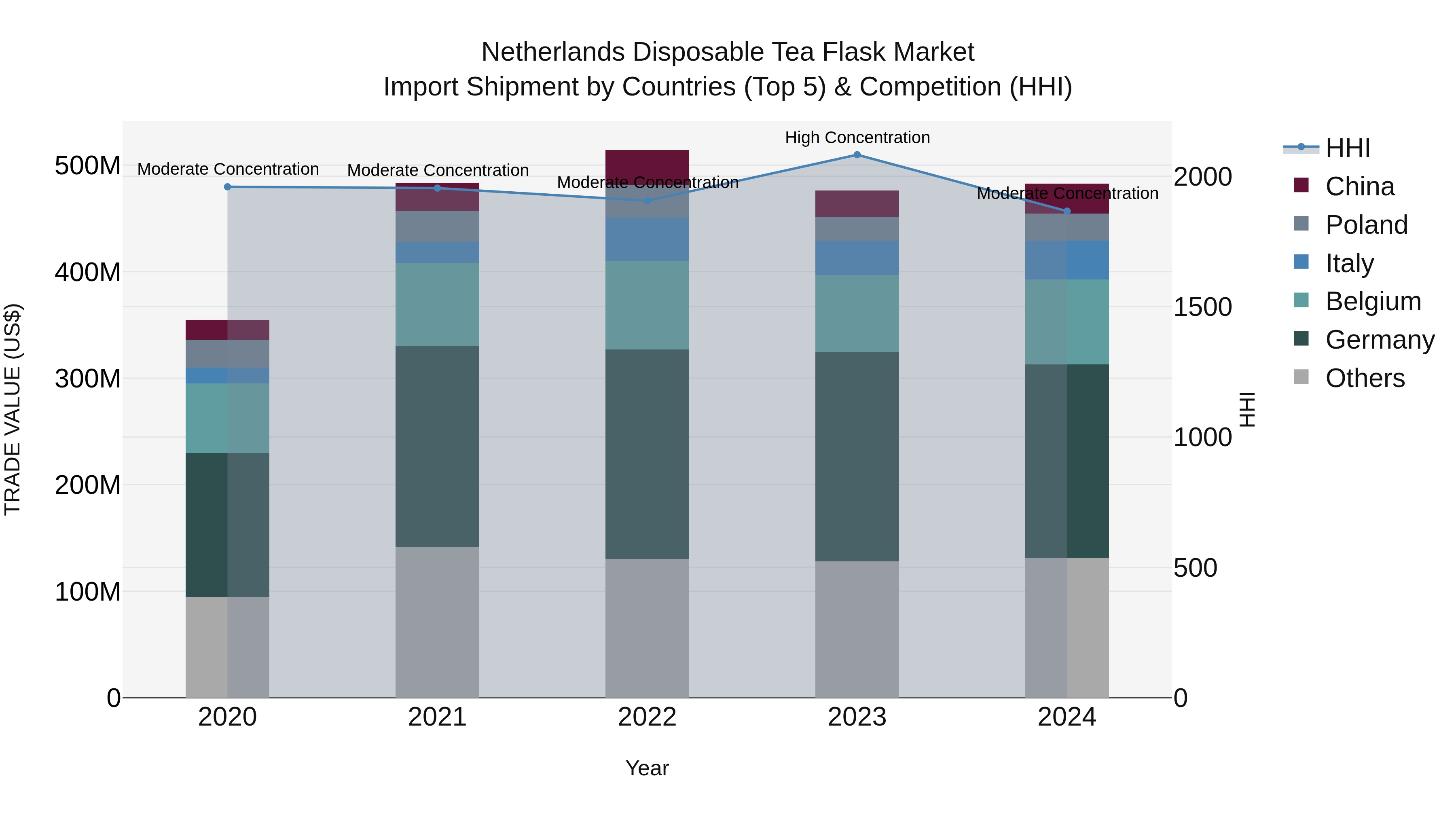 Netherlands Disposable Tea Flask Market Top 5 Importing Countries and Market Competition (HHI) Analysis