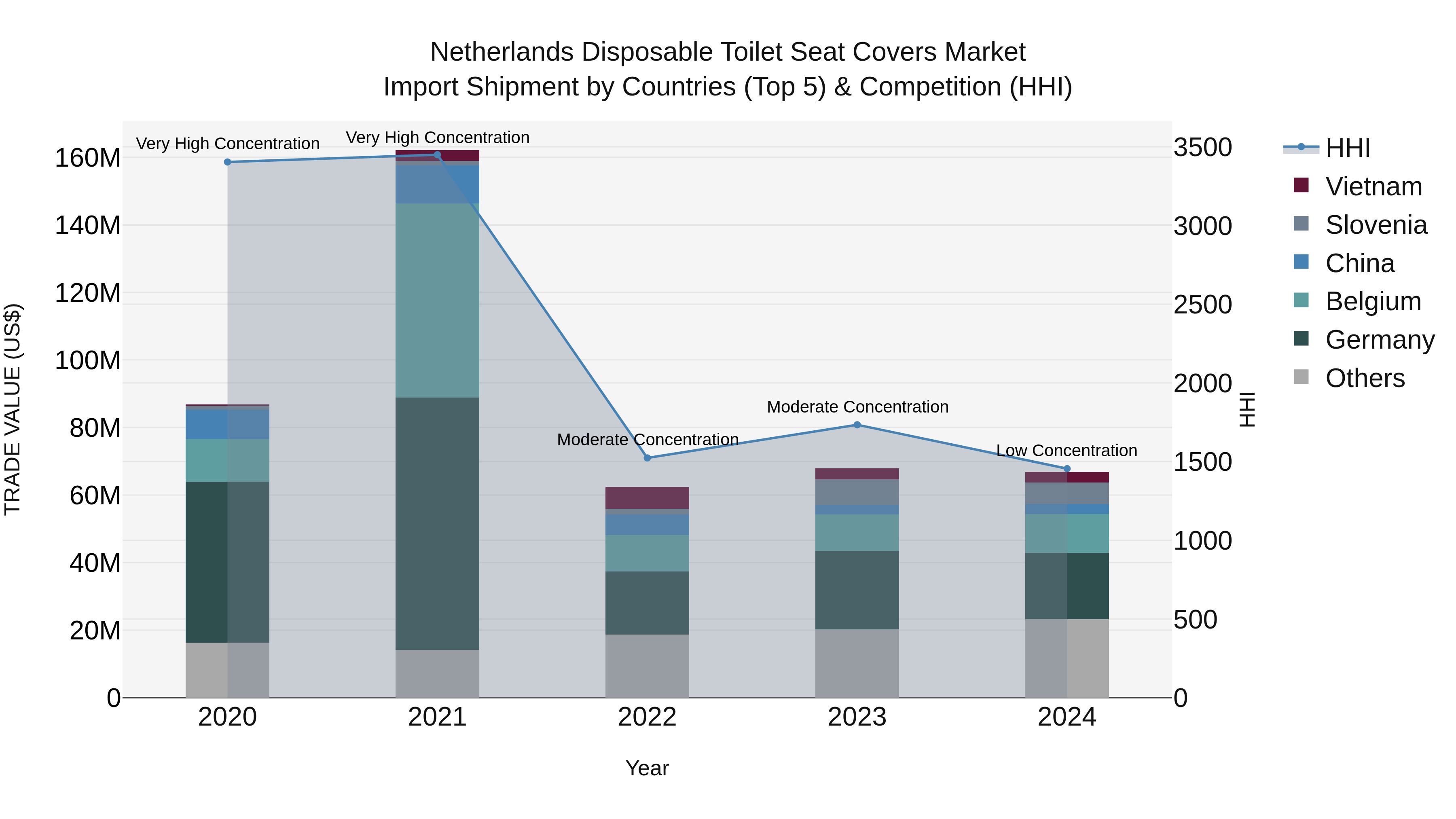 Netherlands Disposable Toilet Seat Covers Market Top 5 Importing Countries and Market Competition (HHI) Analysis