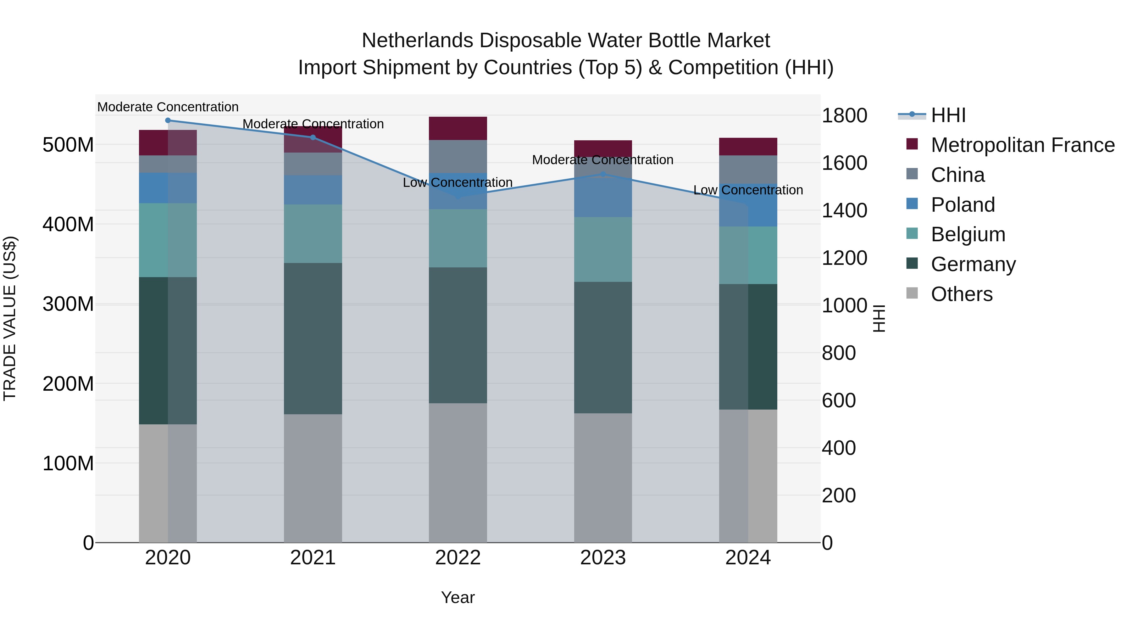 Netherlands Disposable Water Bottle Market Top 5 Importing Countries and Market Competition (HHI) Analysis