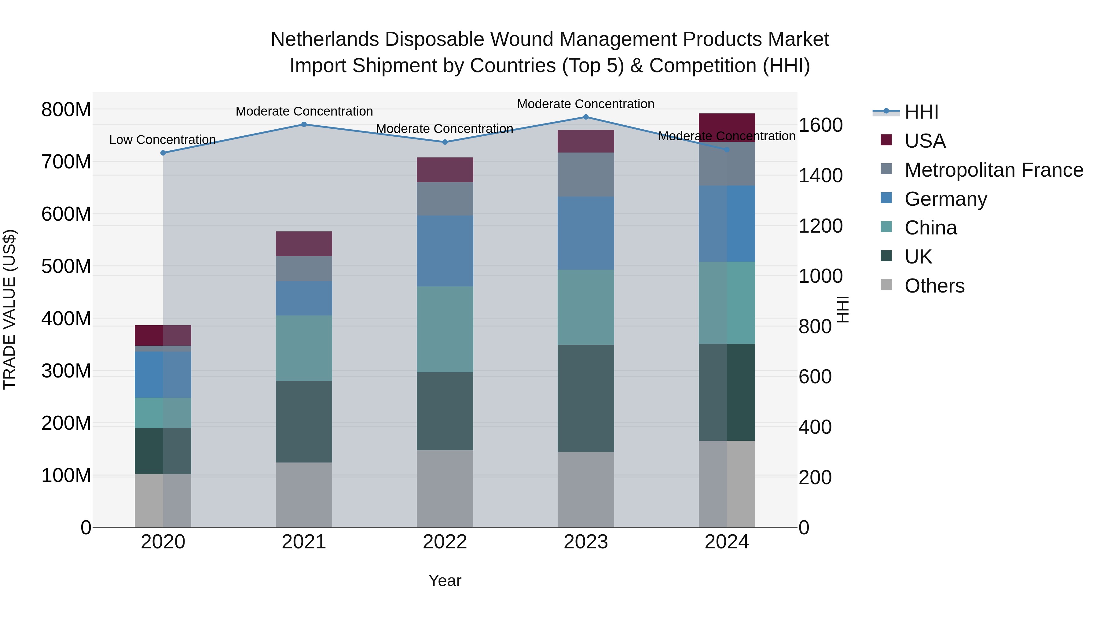 Netherlands Disposable Wound Management Products Market Top 5 Importing Countries and Market Competition (HHI) Analysis