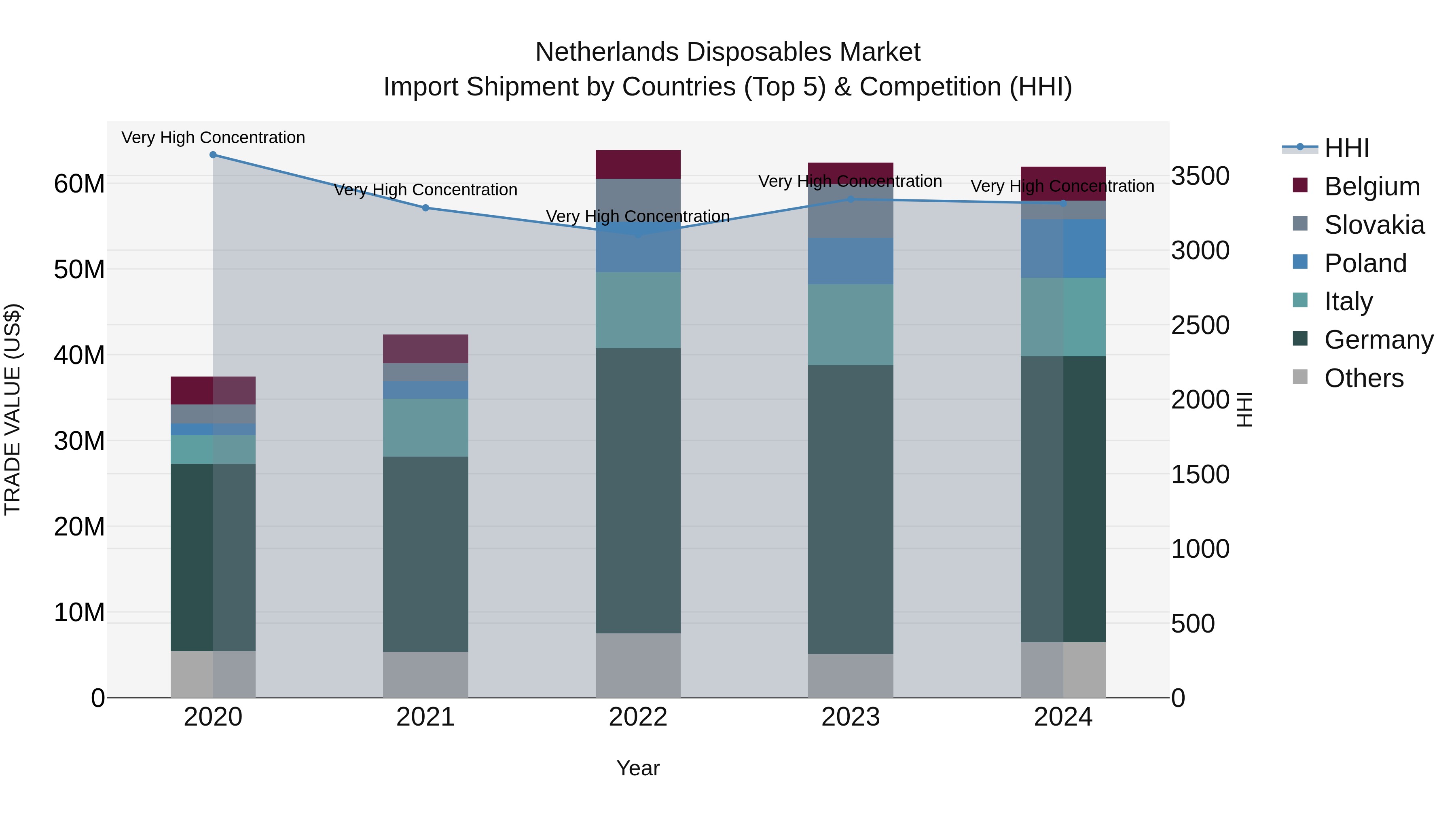 Netherlands Disposables Market Top 5 Importing Countries and Market Competition (HHI) Analysis
