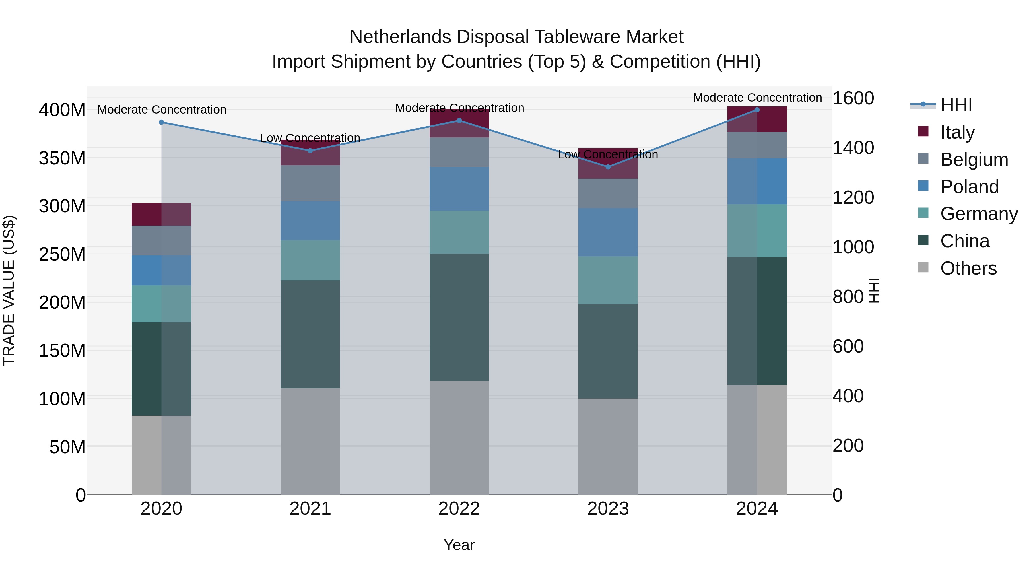 Netherlands Disposal Tableware Market Top 5 Importing Countries and Market Competition (HHI) Analysis