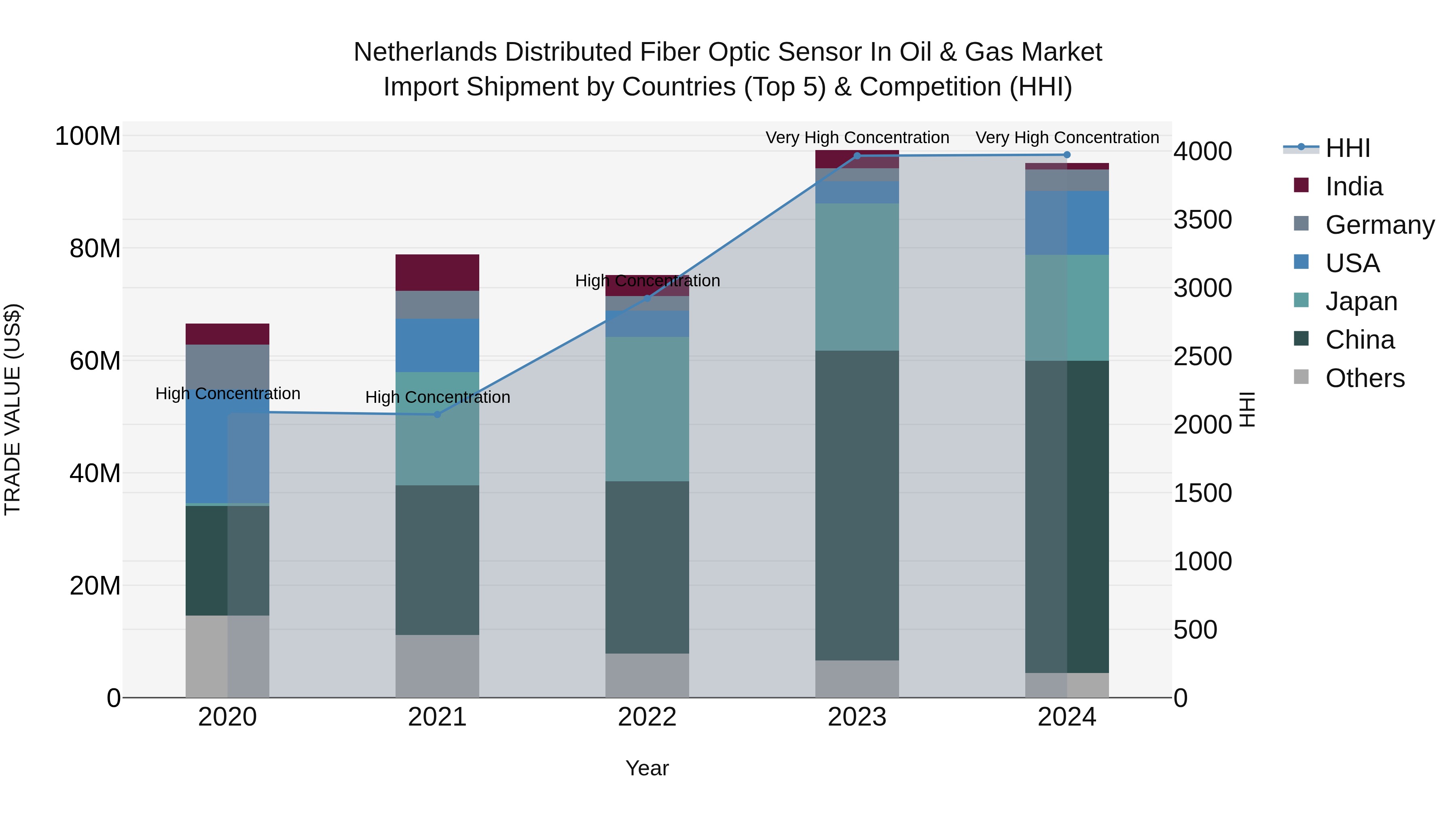 Netherlands Distributed Fiber Optic Sensor in Oil & Gas Market Top 5 Importing Countries and Market Competition (HHI) Analysis