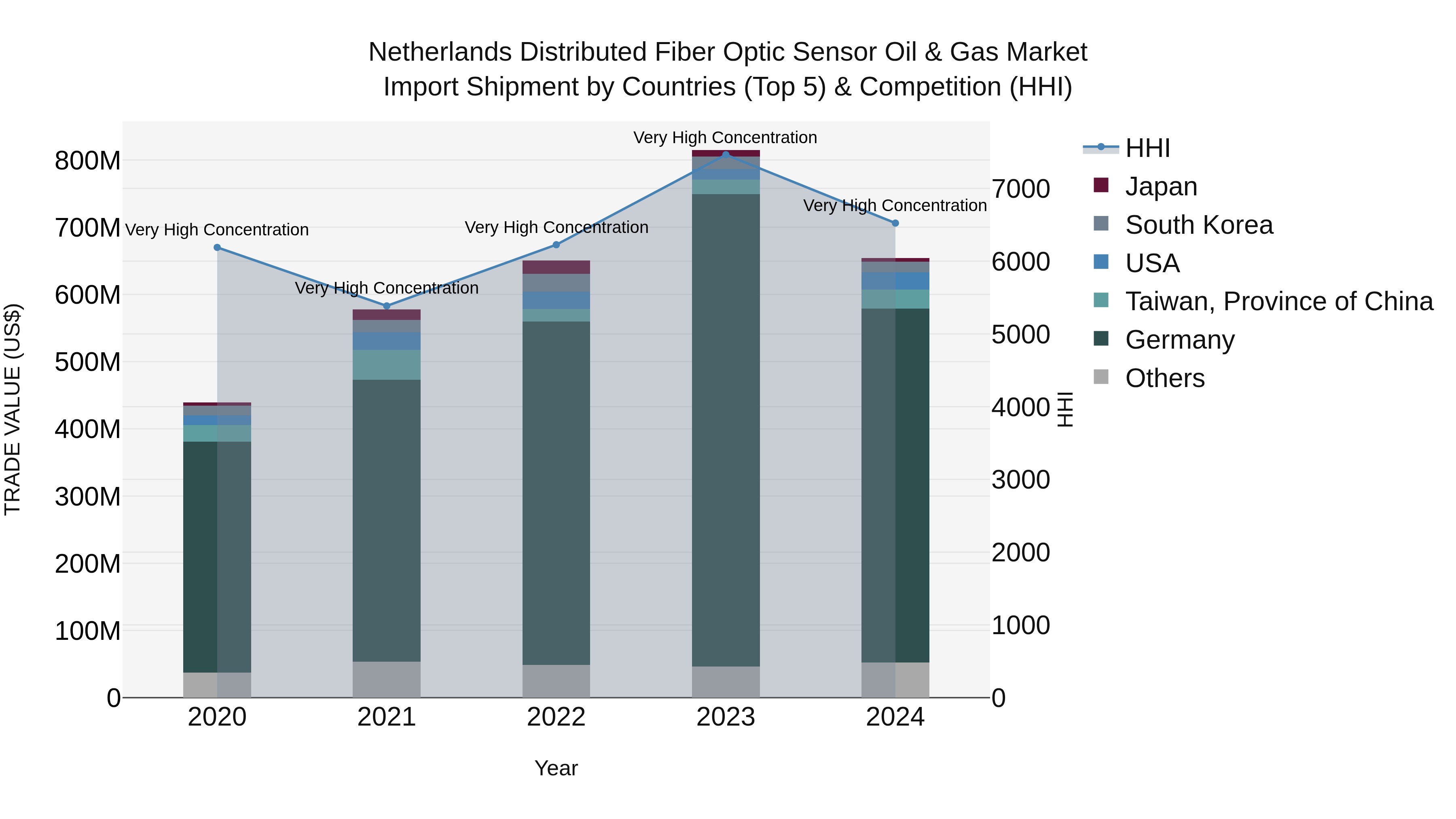 Netherlands Distributed Fiber Optic Sensor Oil & Gas Market Top 5 Importing Countries and Market Competition (HHI) Analysis