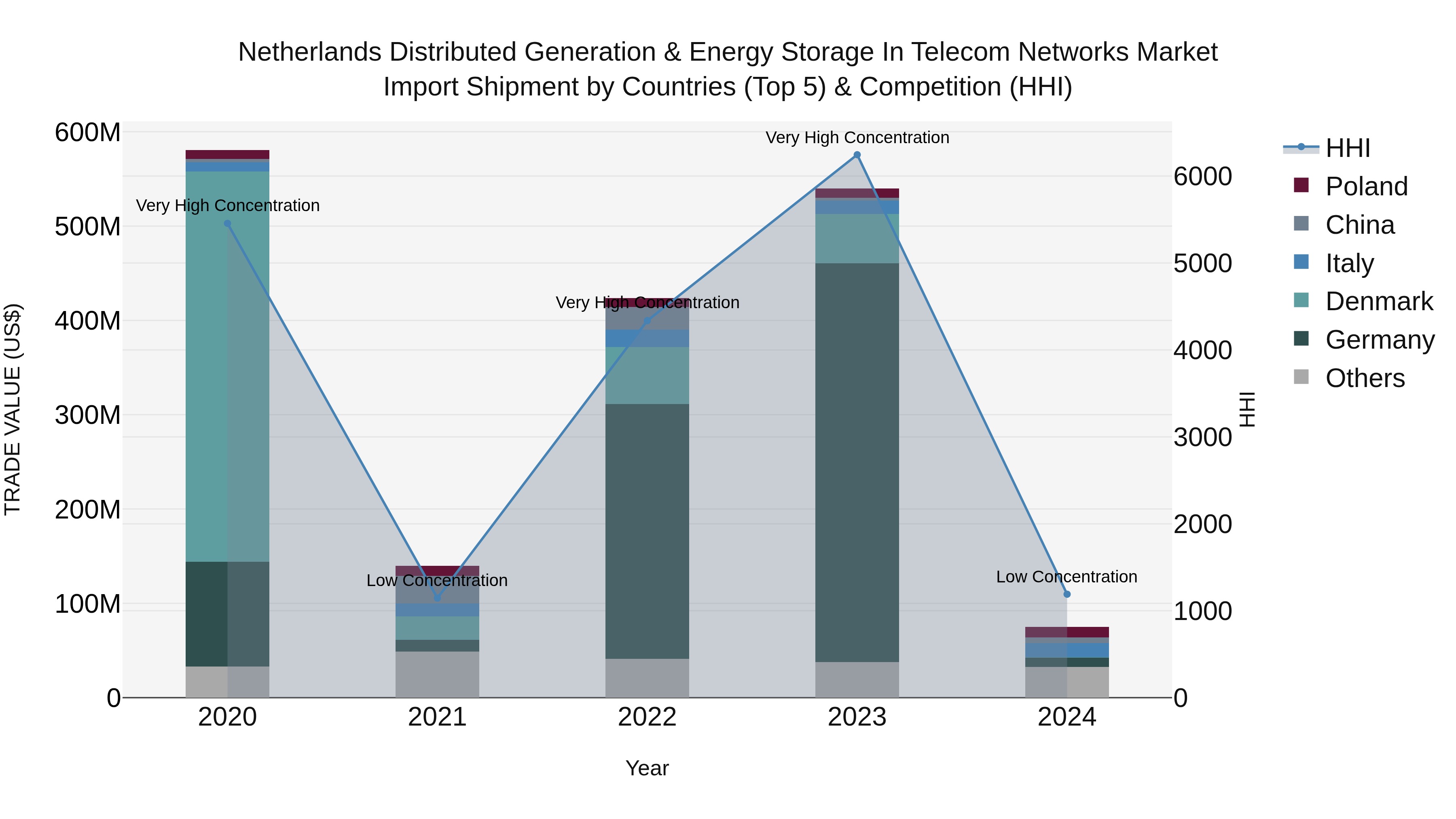 Netherlands Distributed Generation & Energy Storage in Telecom Networks Market Top 5 Importing Countries and Market Competition (HHI) Analysis