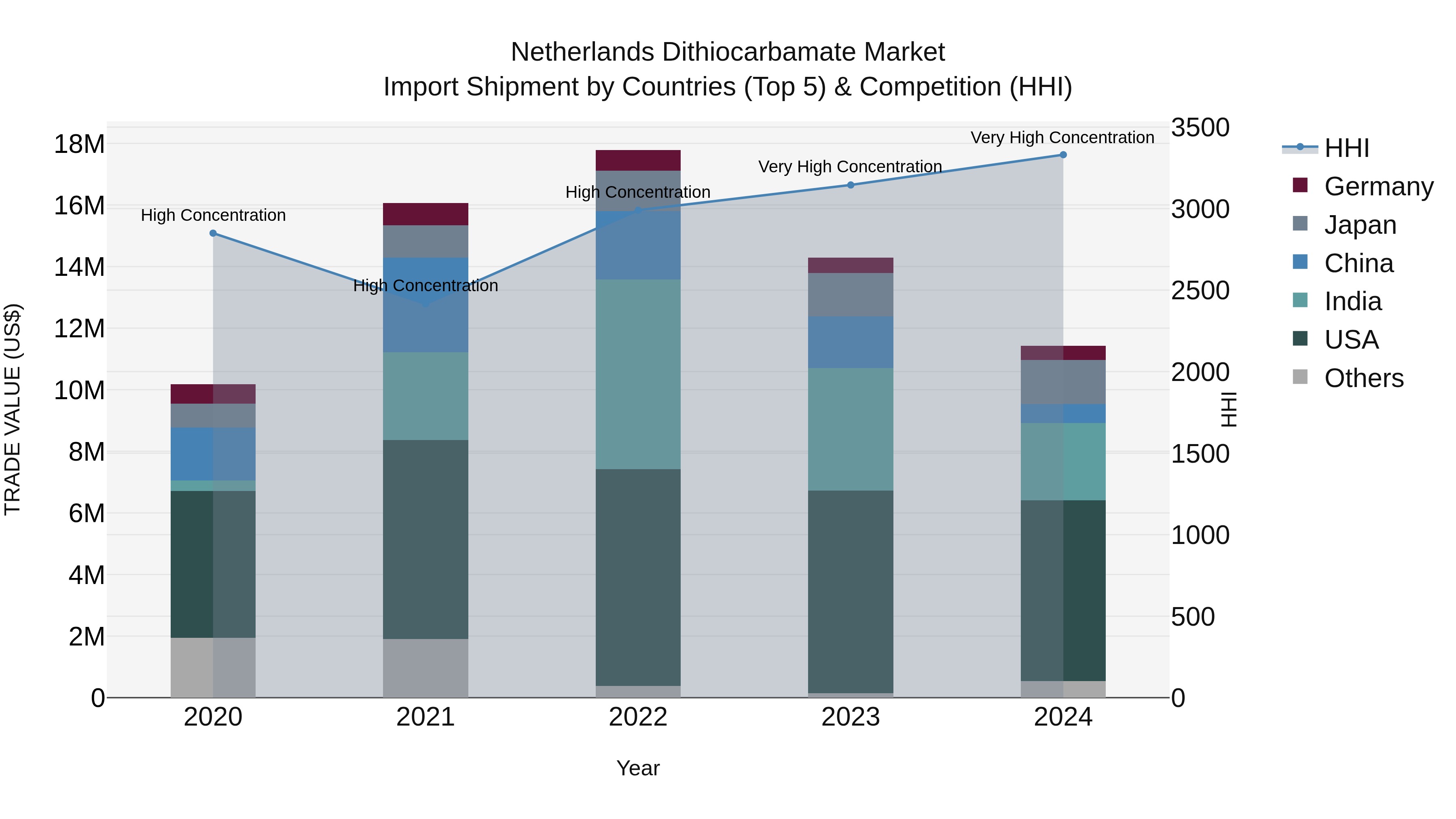 Netherlands Dithiocarbamate Market Top 5 Importing Countries and Market Competition (HHI) Analysis