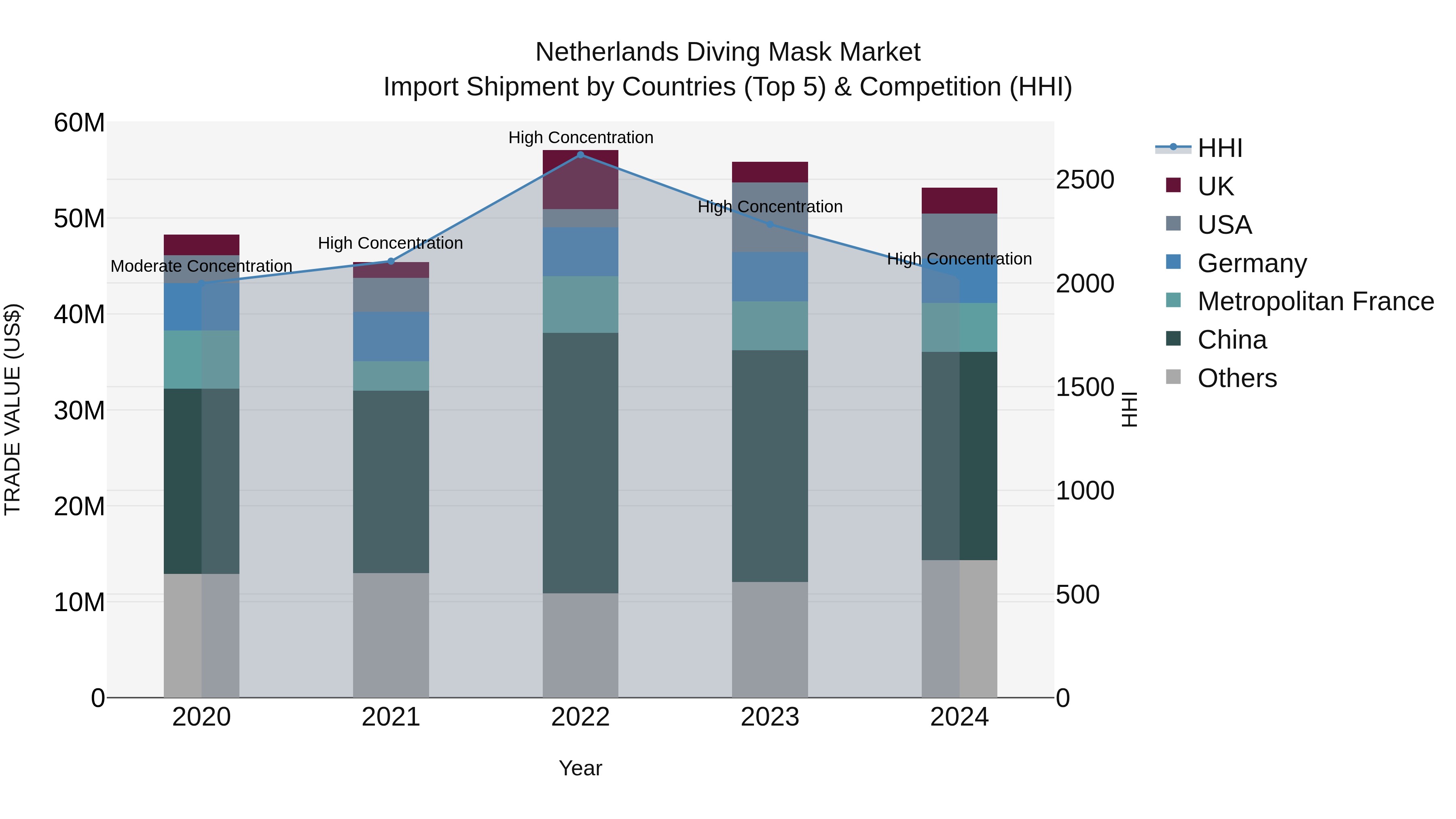 Netherlands Diving Mask Market Top 5 Importing Countries and Market Competition (HHI) Analysis