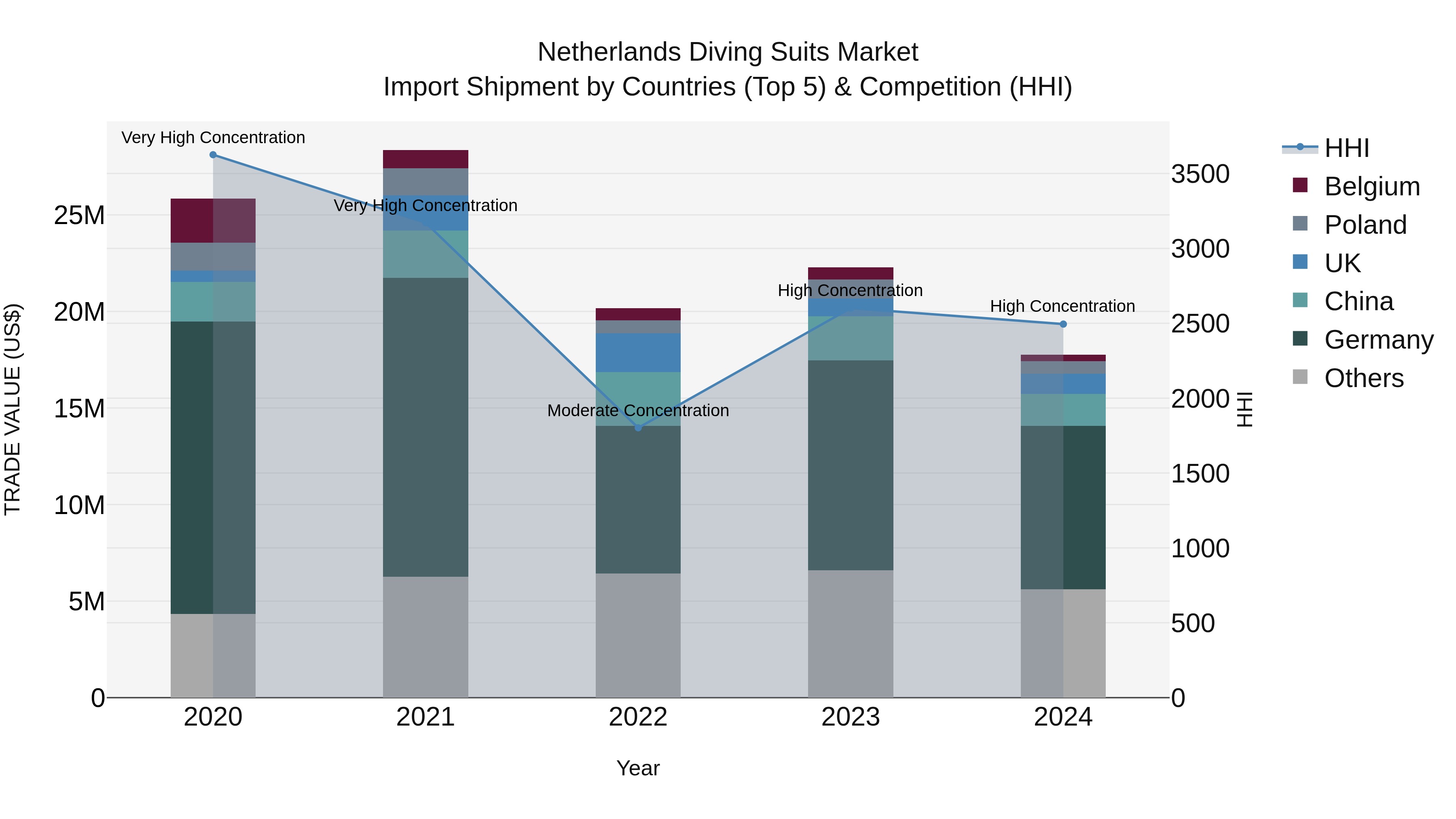 Netherlands Diving Suits Market Top 5 Importing Countries and Market Competition (HHI) Analysis