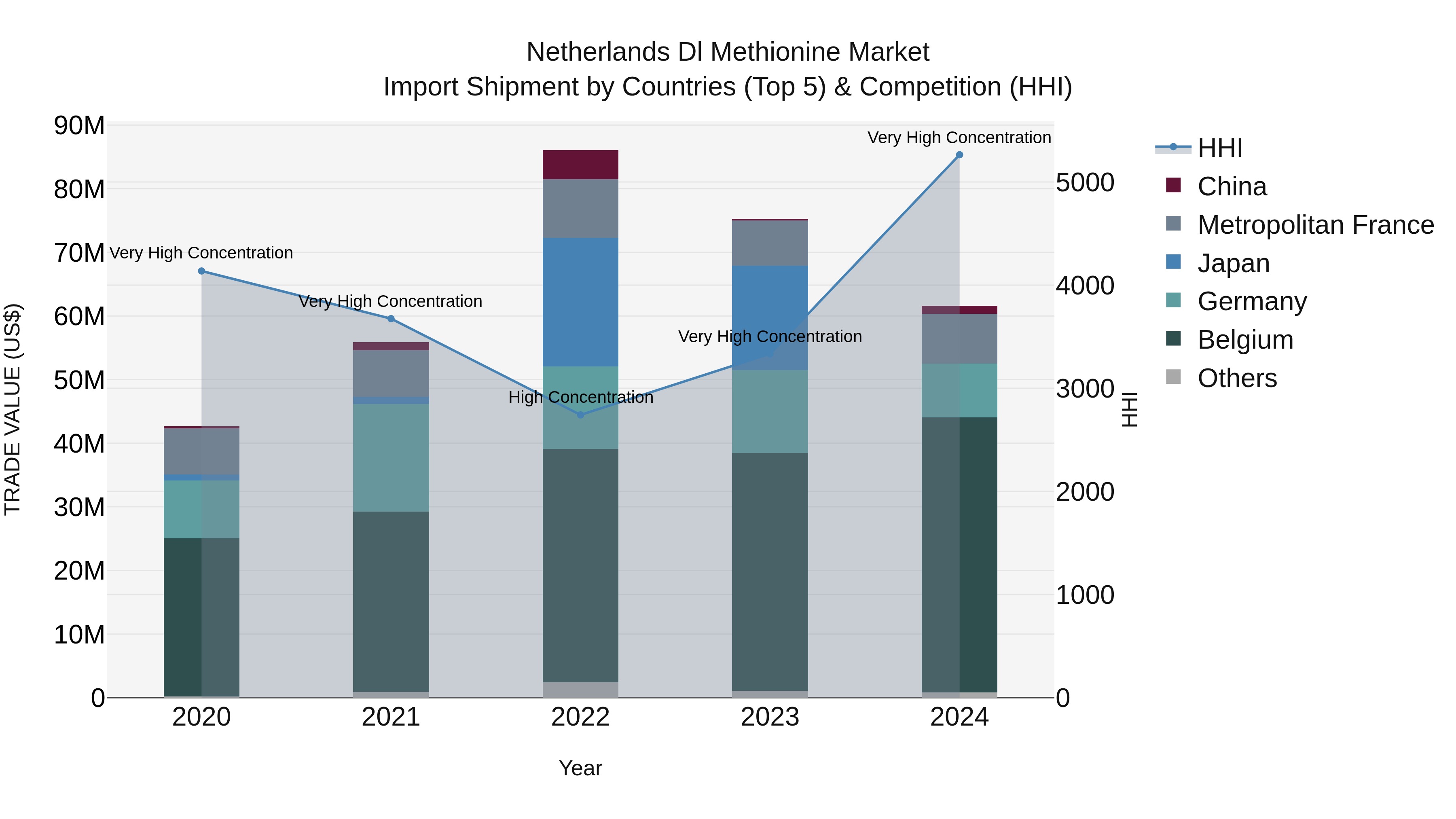 Netherlands Dl Methionine Market Top 5 Importing Countries and Market Competition (HHI) Analysis