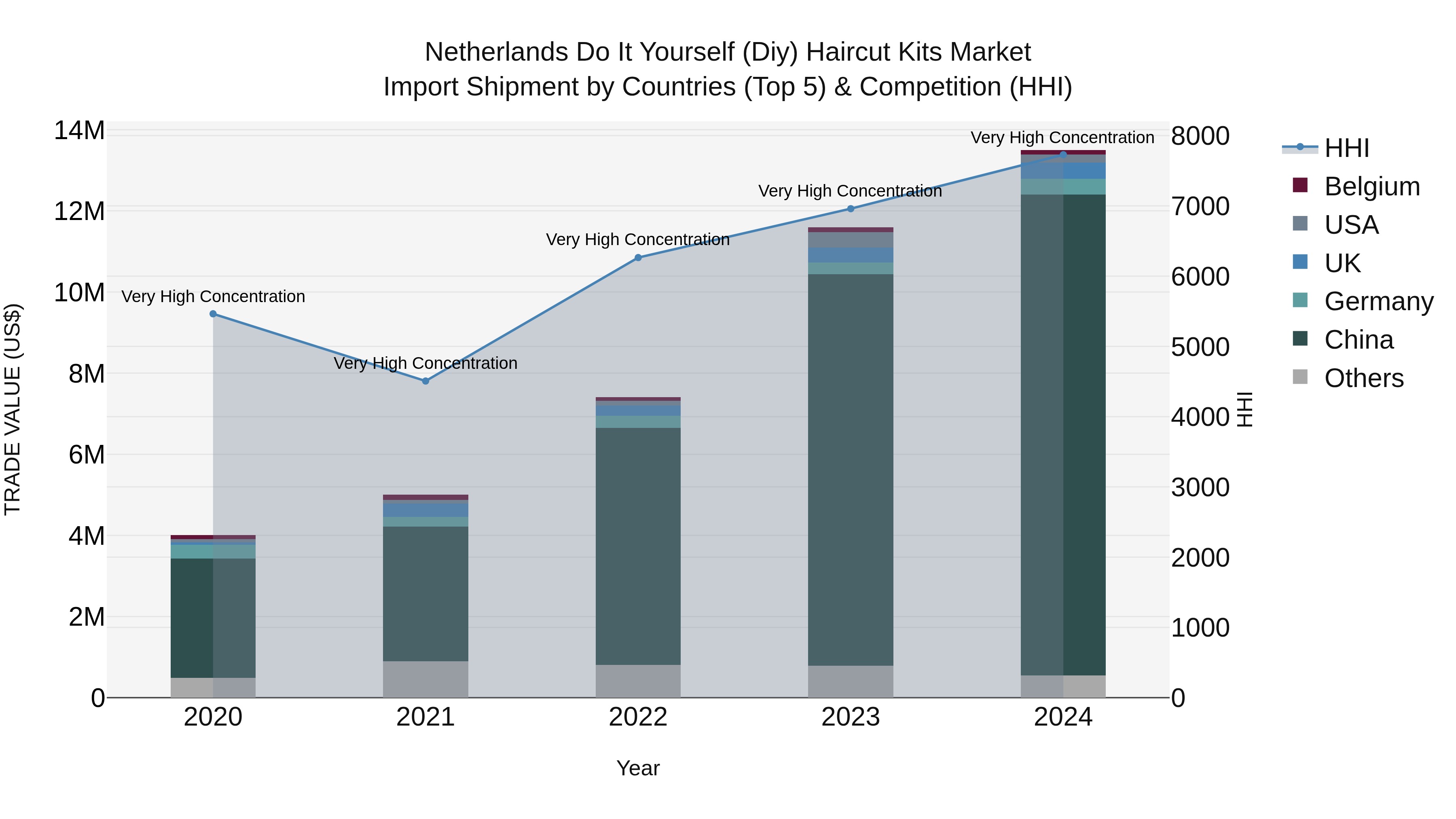 Netherlands Do It Yourself (Diy) Haircut Kits Market Top 5 Importing Countries and Market Competition (HHI) Analysis