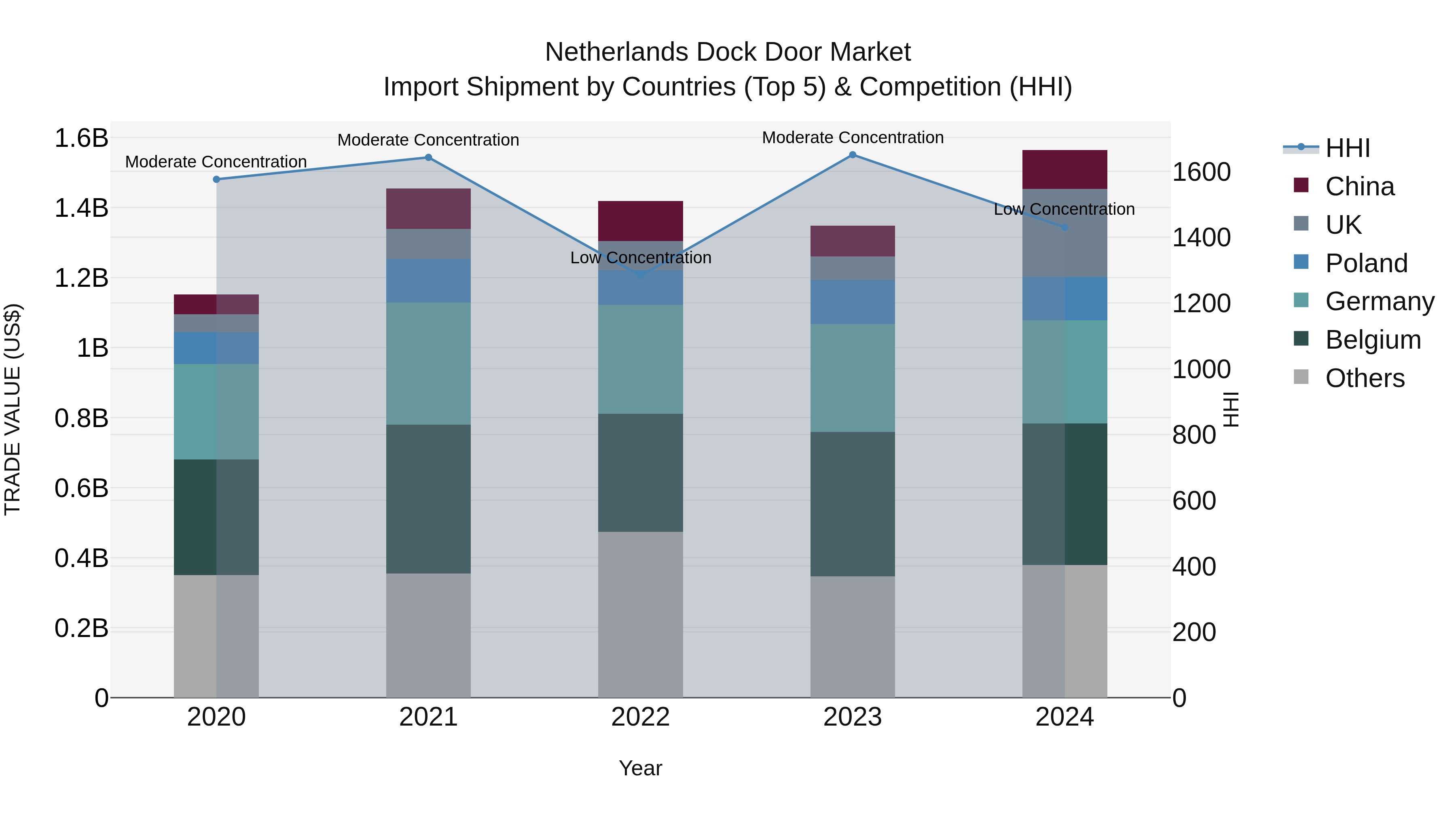 Netherlands Dock Door Market Top 5 Importing Countries and Market Competition (HHI) Analysis