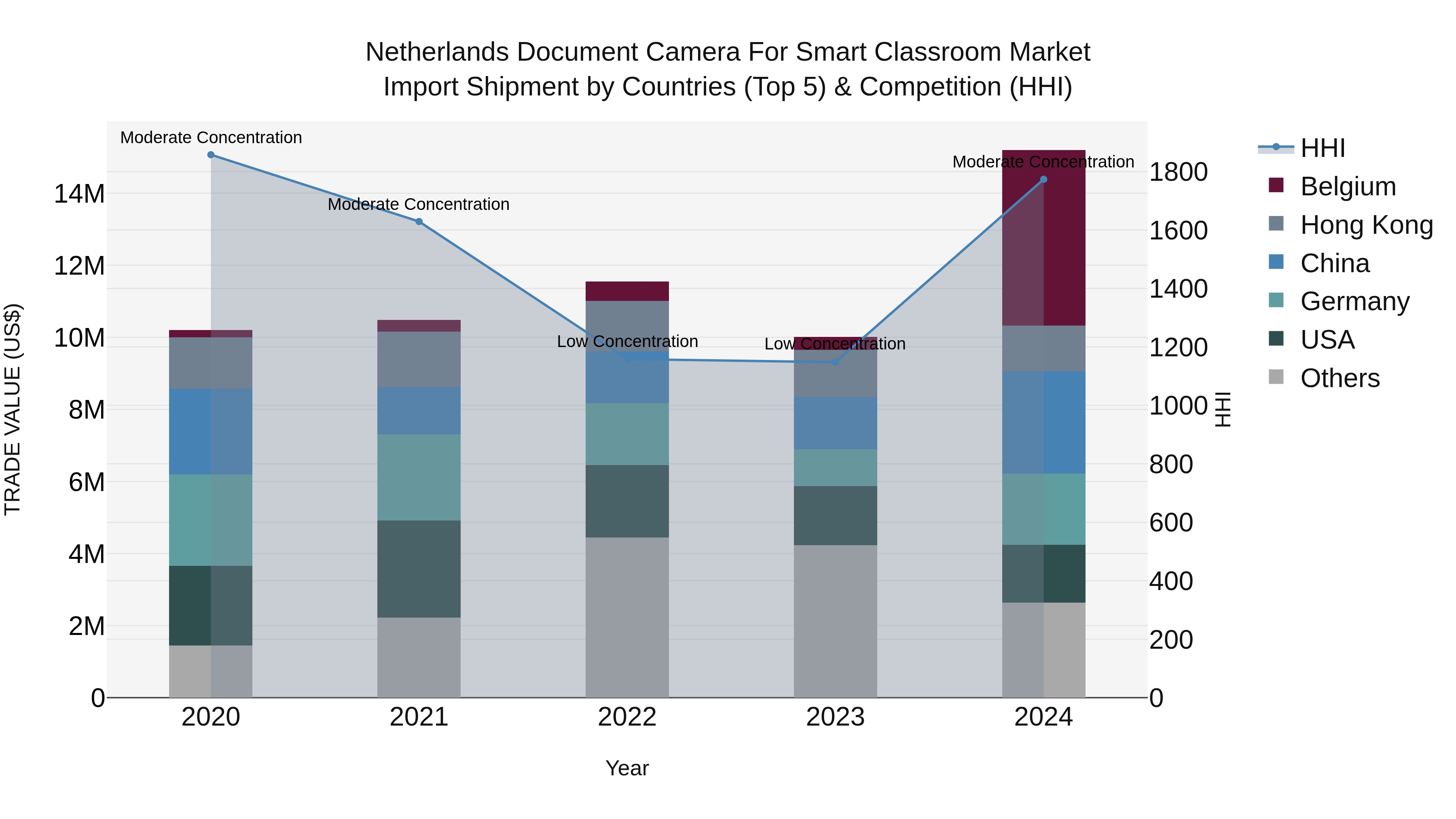 Netherlands Document Camera for Smart Classroom Market Top 5 Importing Countries and Market Competition (HHI) Analysis