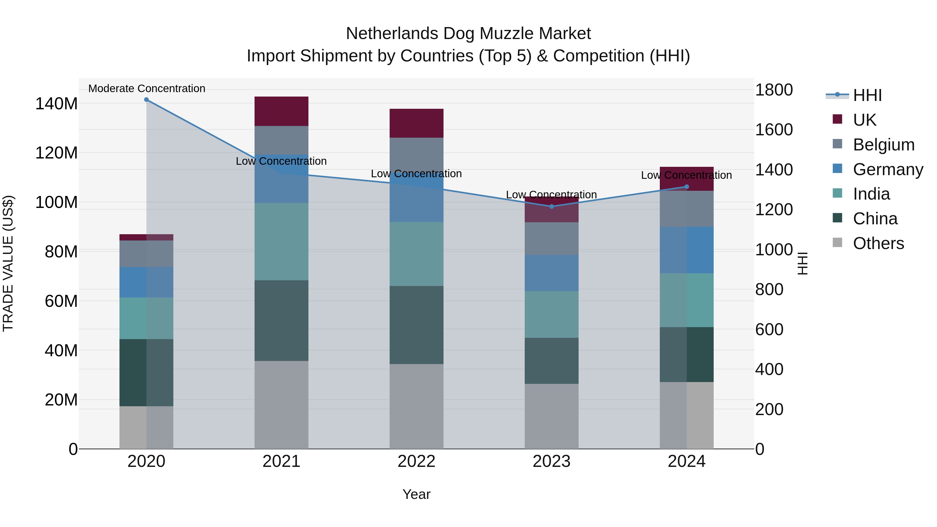 Netherlands Dog Muzzle Market Top 5 Importing Countries and Market Competition (HHI) Analysis