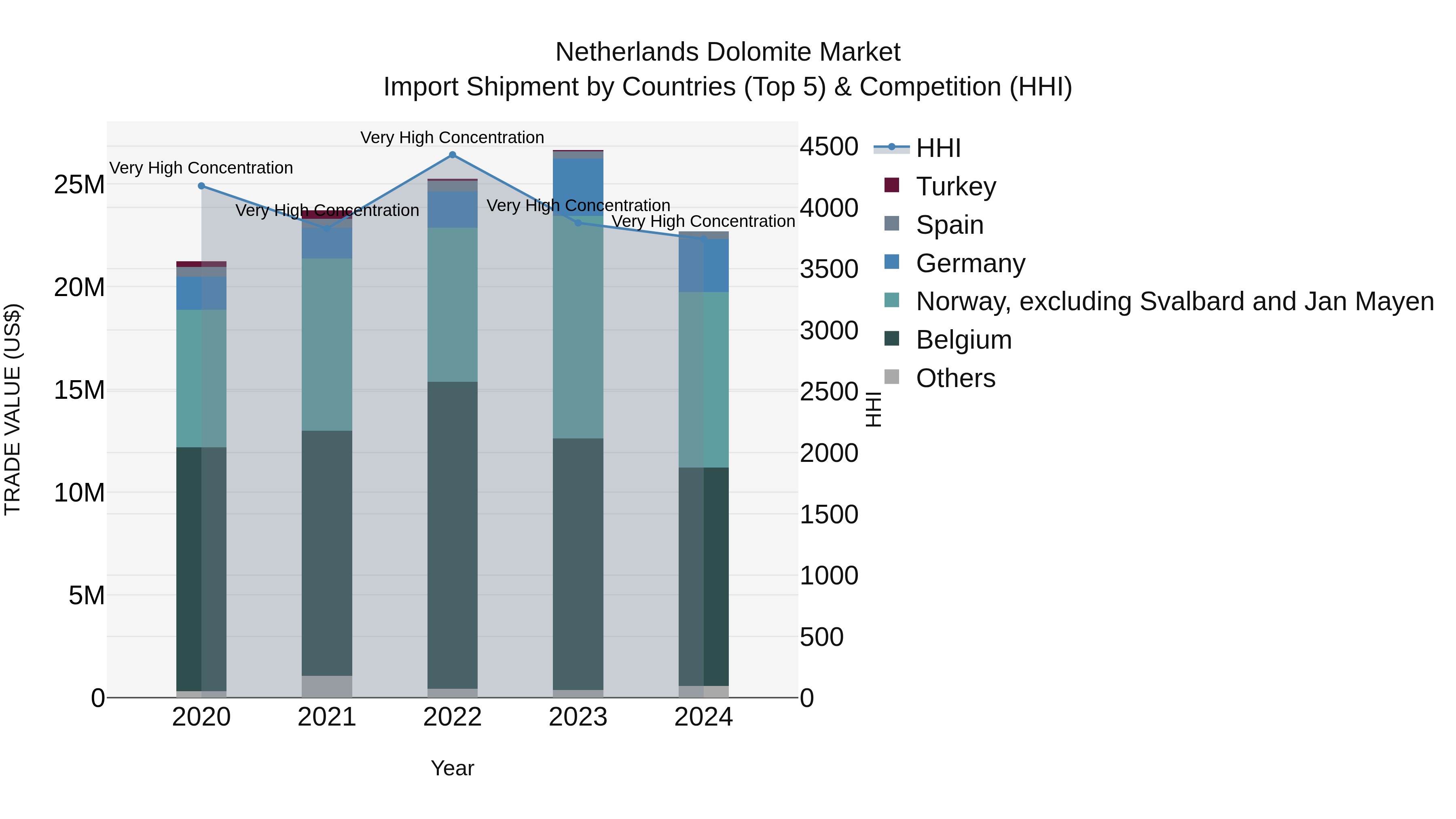 Netherlands Dolomite Market Top 5 Importing Countries and Market Competition (HHI) Analysis