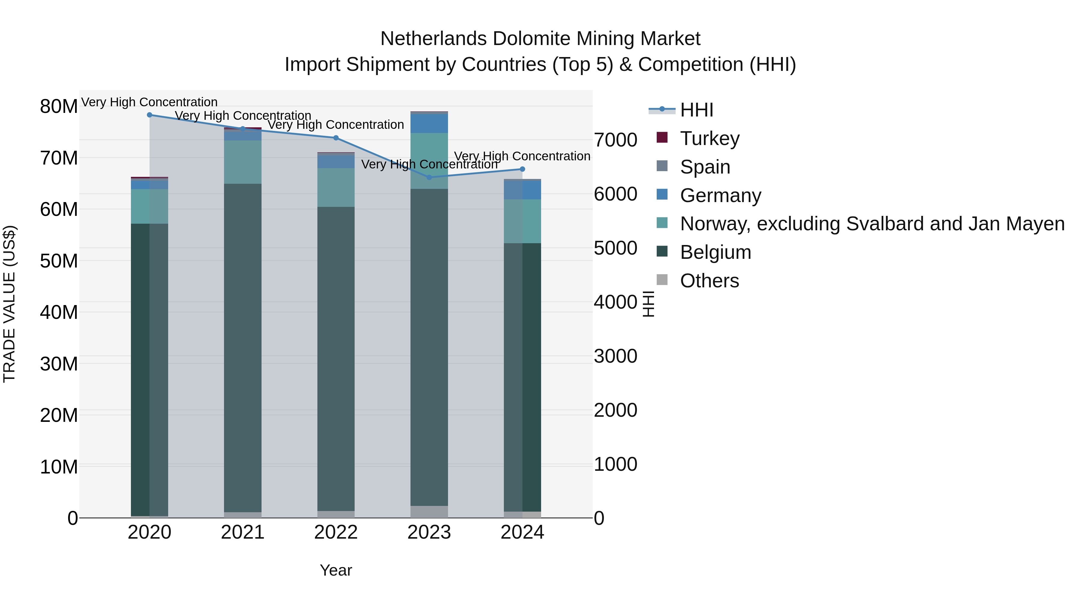 Netherlands Dolomite Mining Market Top 5 Importing Countries and Market Competition (HHI) Analysis