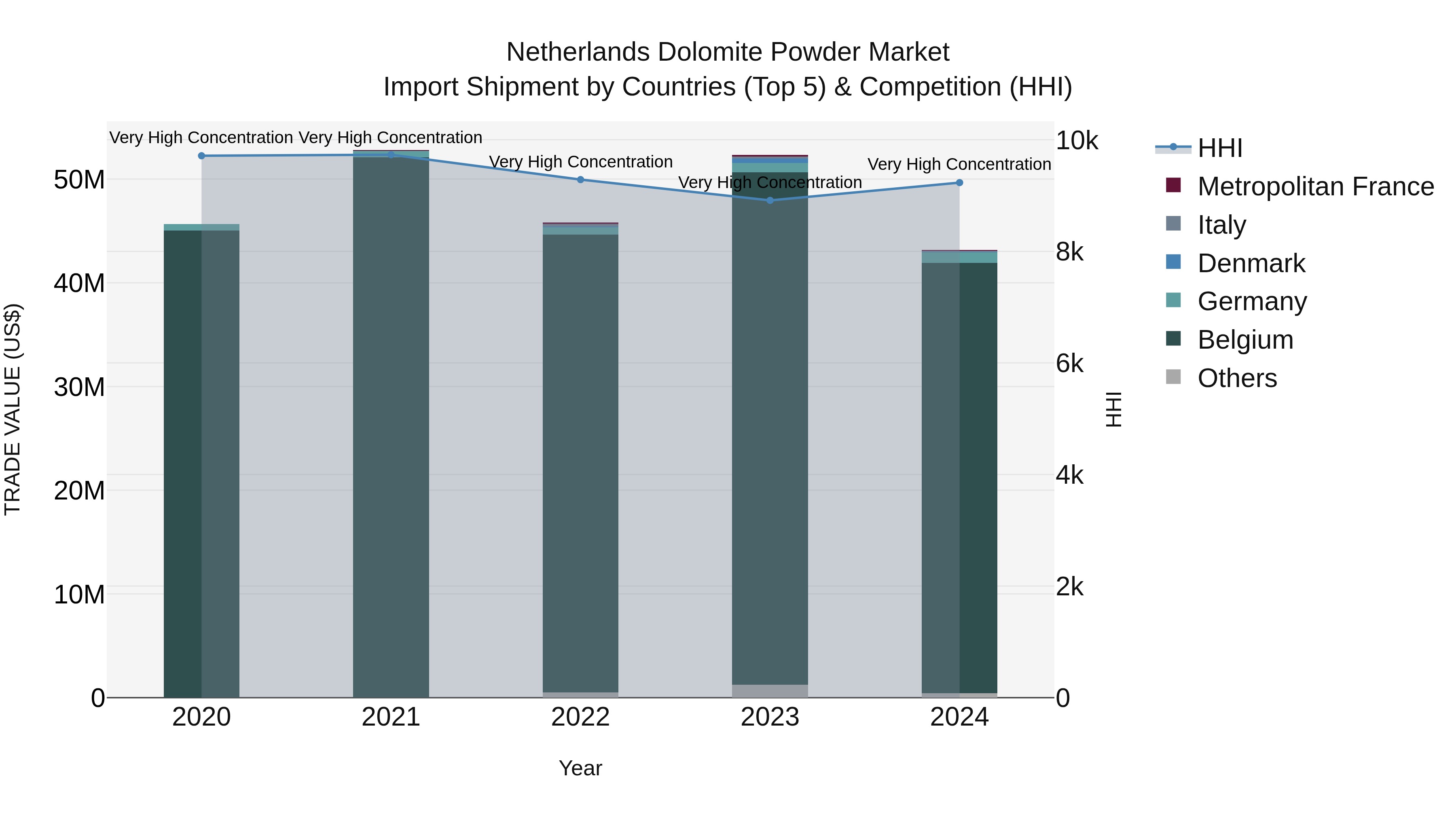 Netherlands Dolomite Powder Market Top 5 Importing Countries and Market Competition (HHI) Analysis