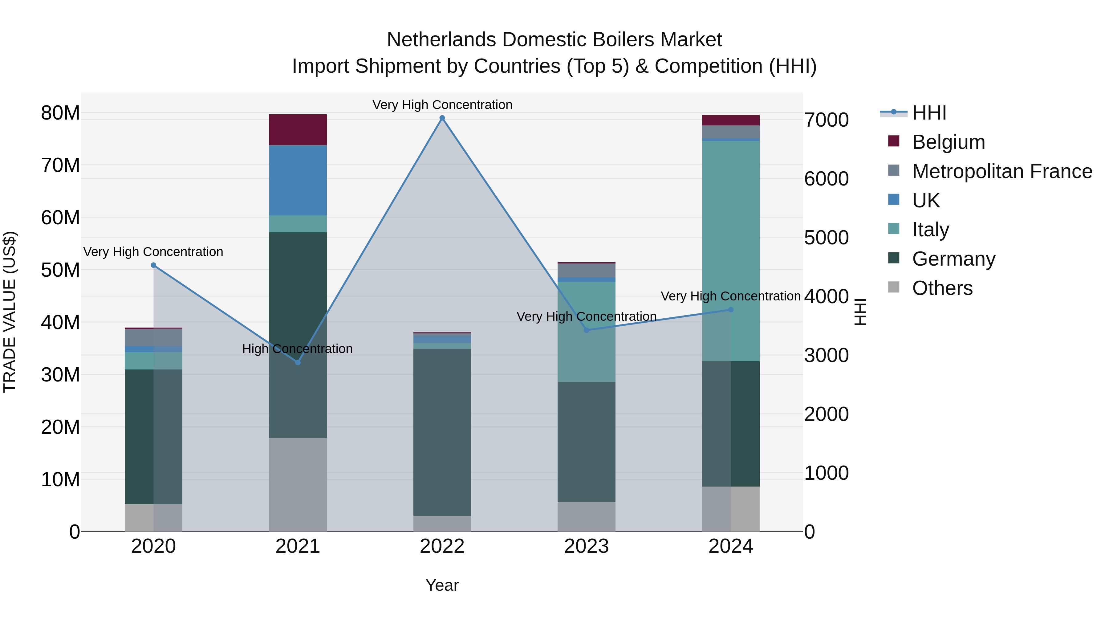 Netherlands Domestic Boilers Market Top 5 Importing Countries and Market Competition (HHI) Analysis
