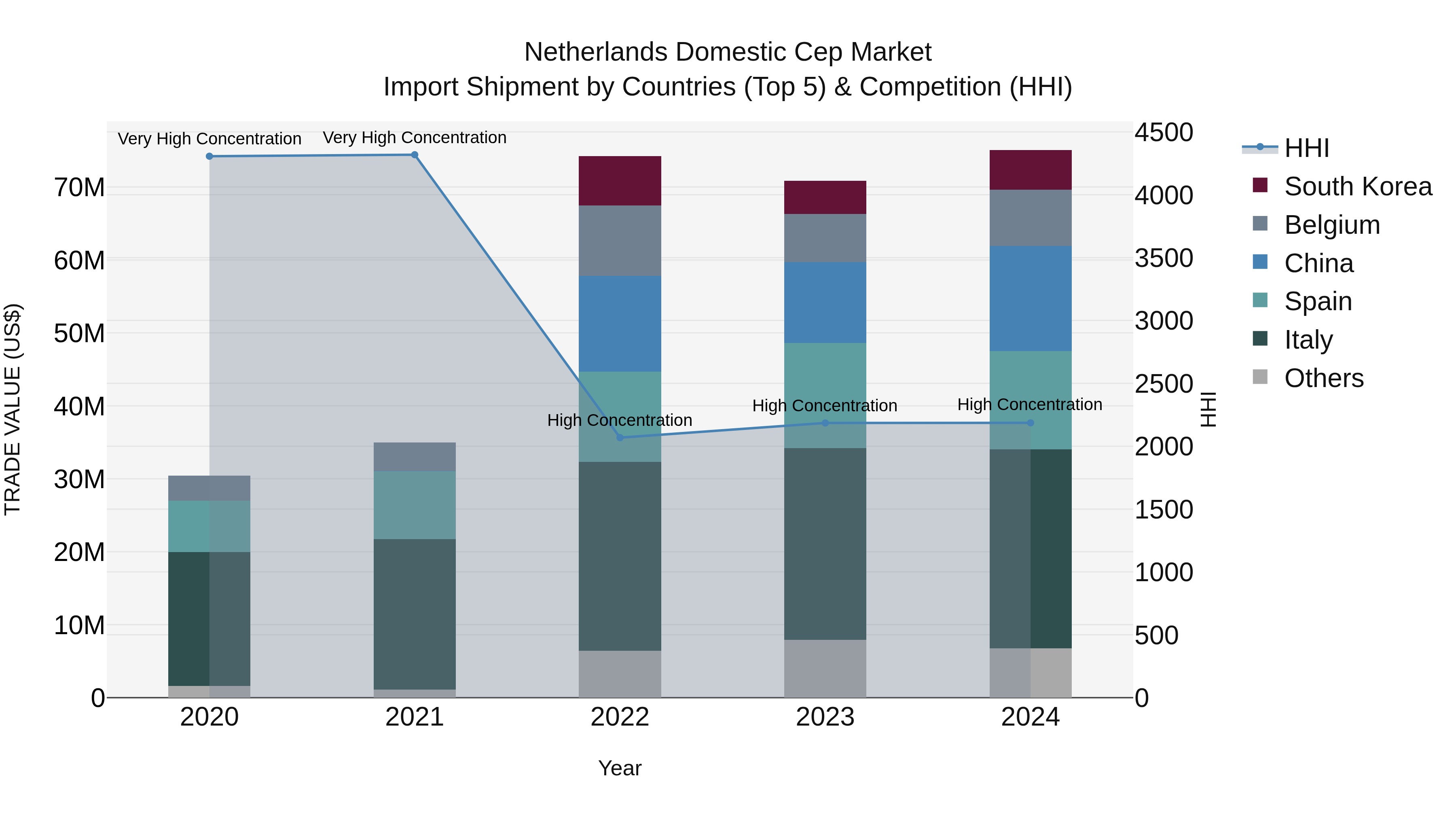 Netherlands Domestic Cep Market Top 5 Importing Countries and Market Competition (HHI) Analysis