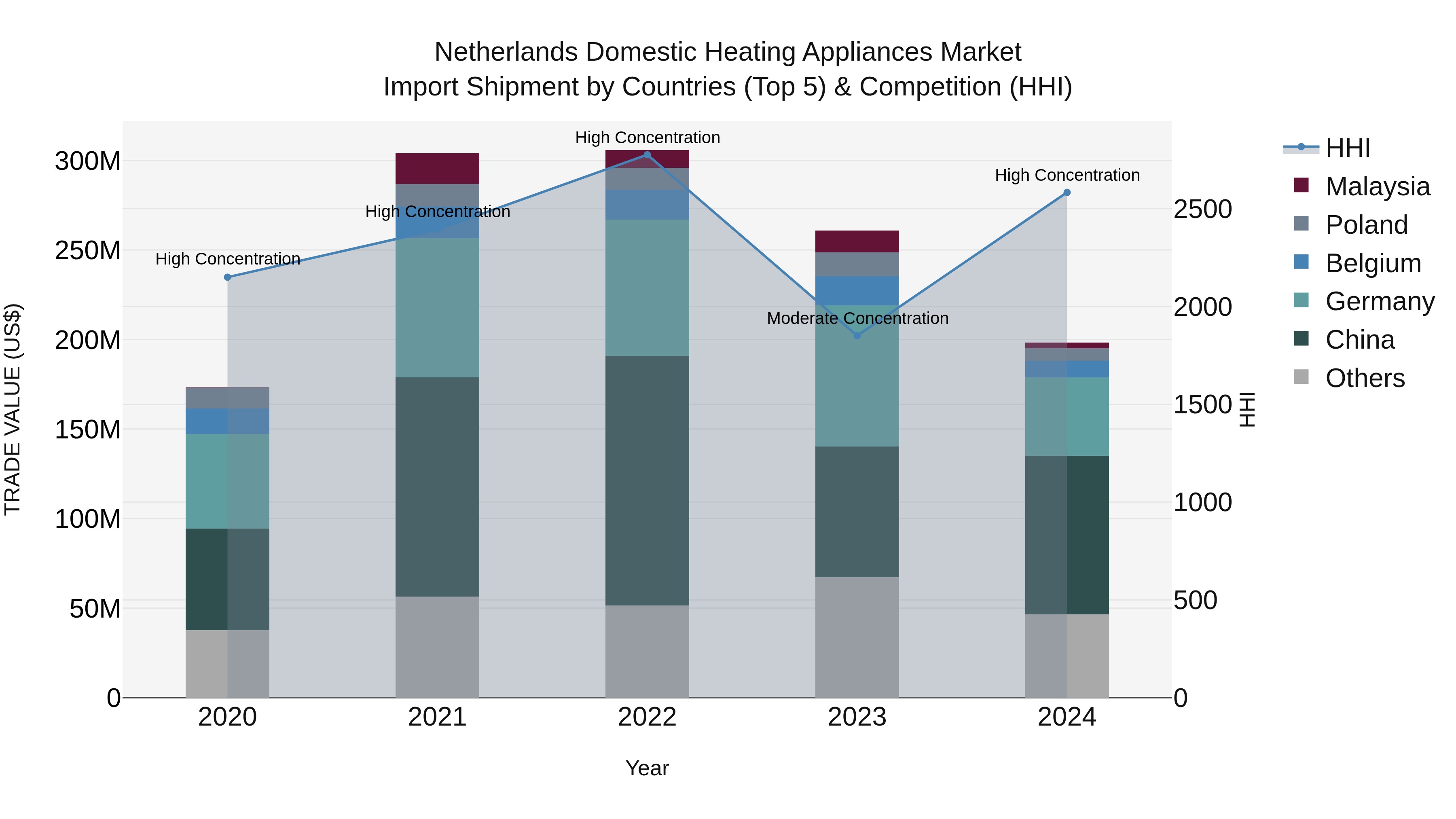 Netherlands Domestic Heating Appliances Market Top 5 Importing Countries and Market Competition (HHI) Analysis