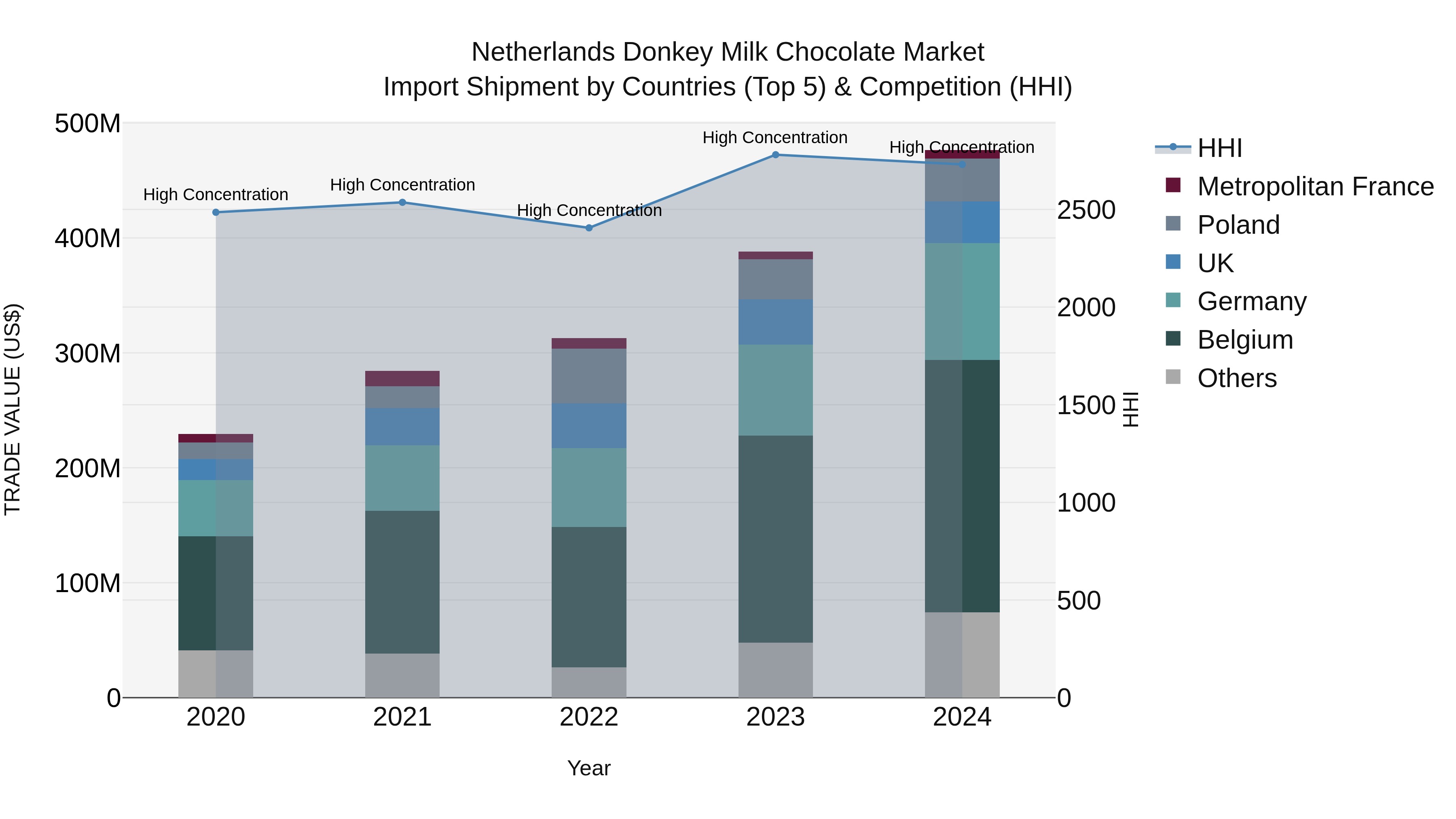 Netherlands Donkey Milk Chocolate Market Top 5 Importing Countries and Market Competition (HHI) Analysis