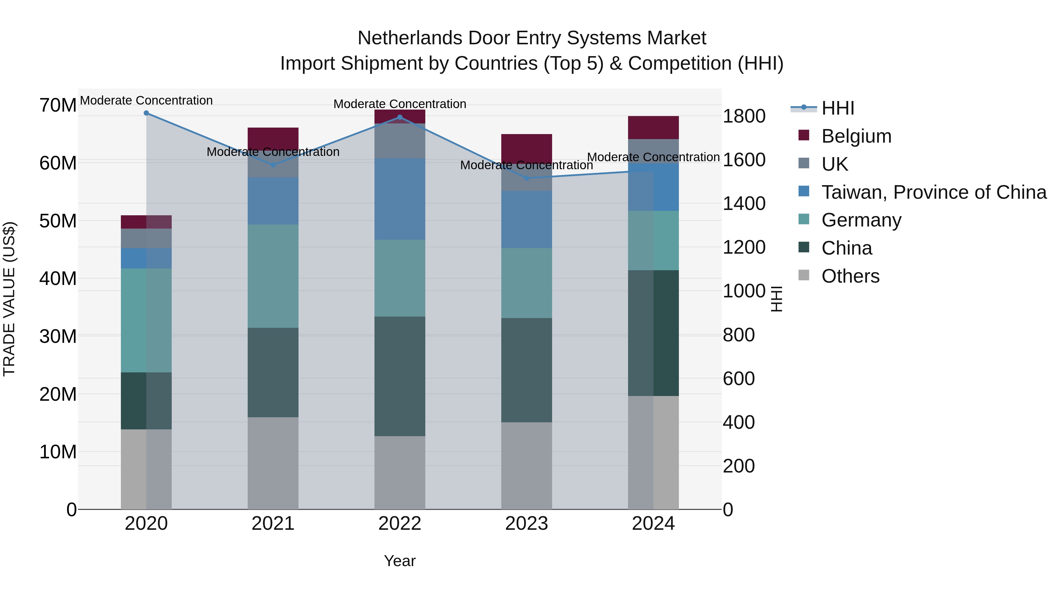 Netherlands Door Entry Systems Market Top 5 Importing Countries and Market Competition (HHI) Analysis