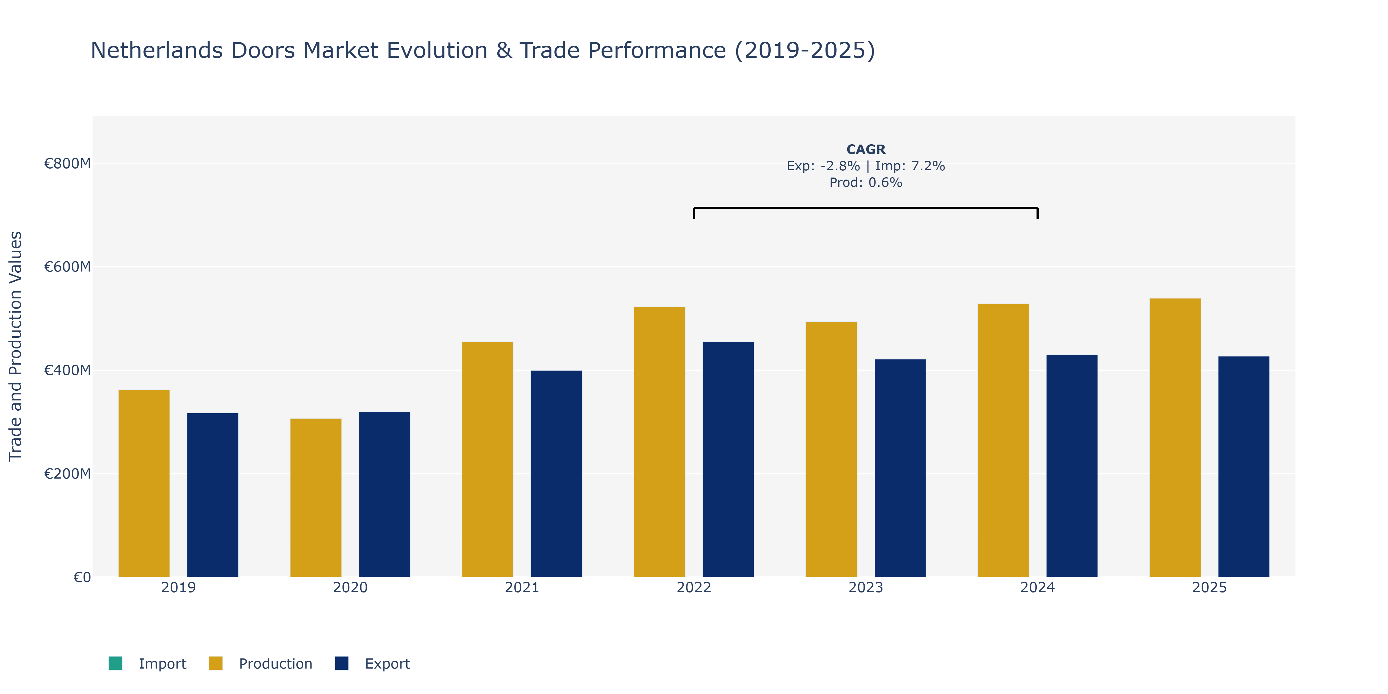 Netherlands Doors Market: Production & Trade Performance (2019-2025)