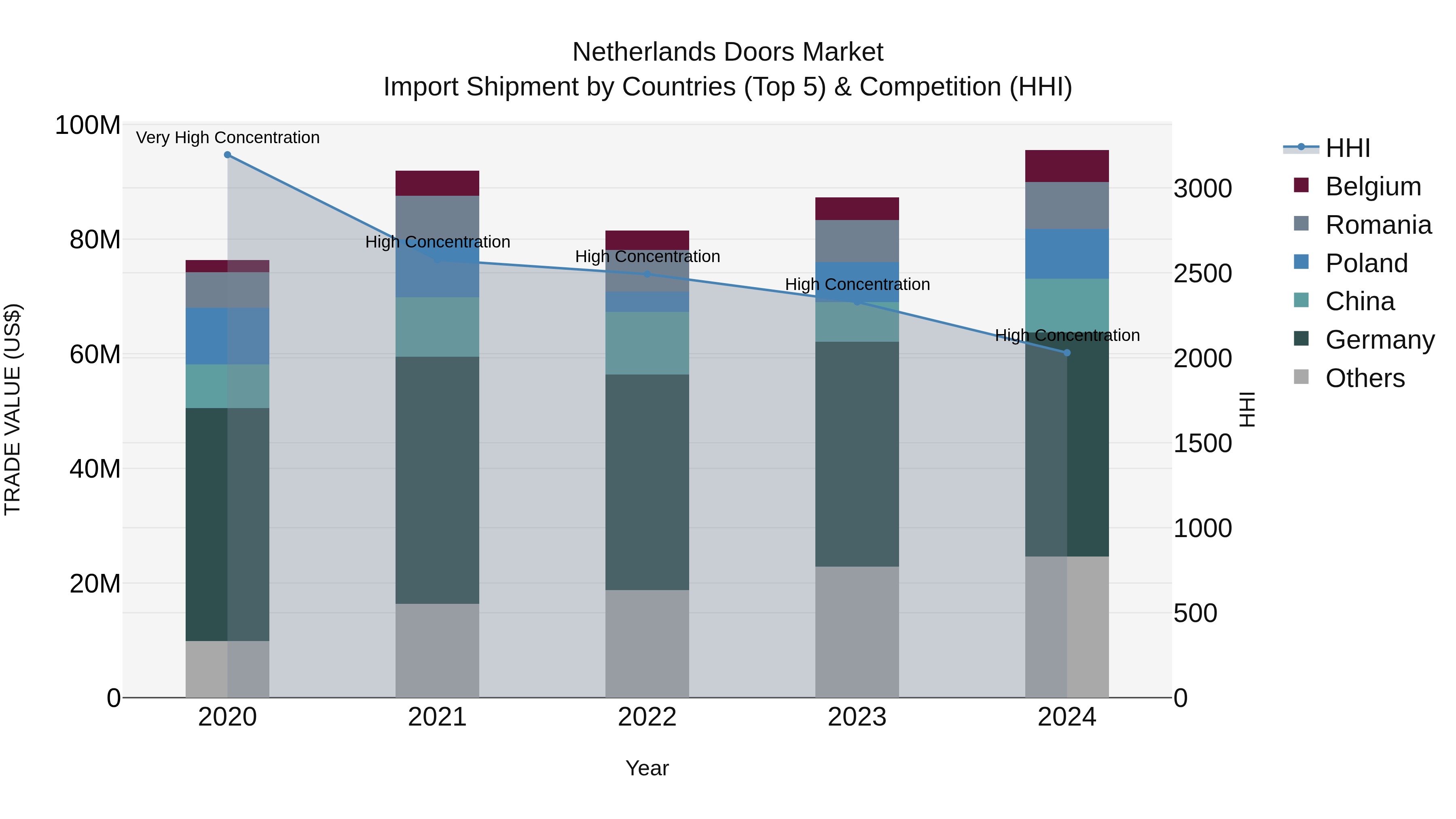 Netherlands Doors Market Top 5 Importing Countries and Market Competition (HHI) Analysis