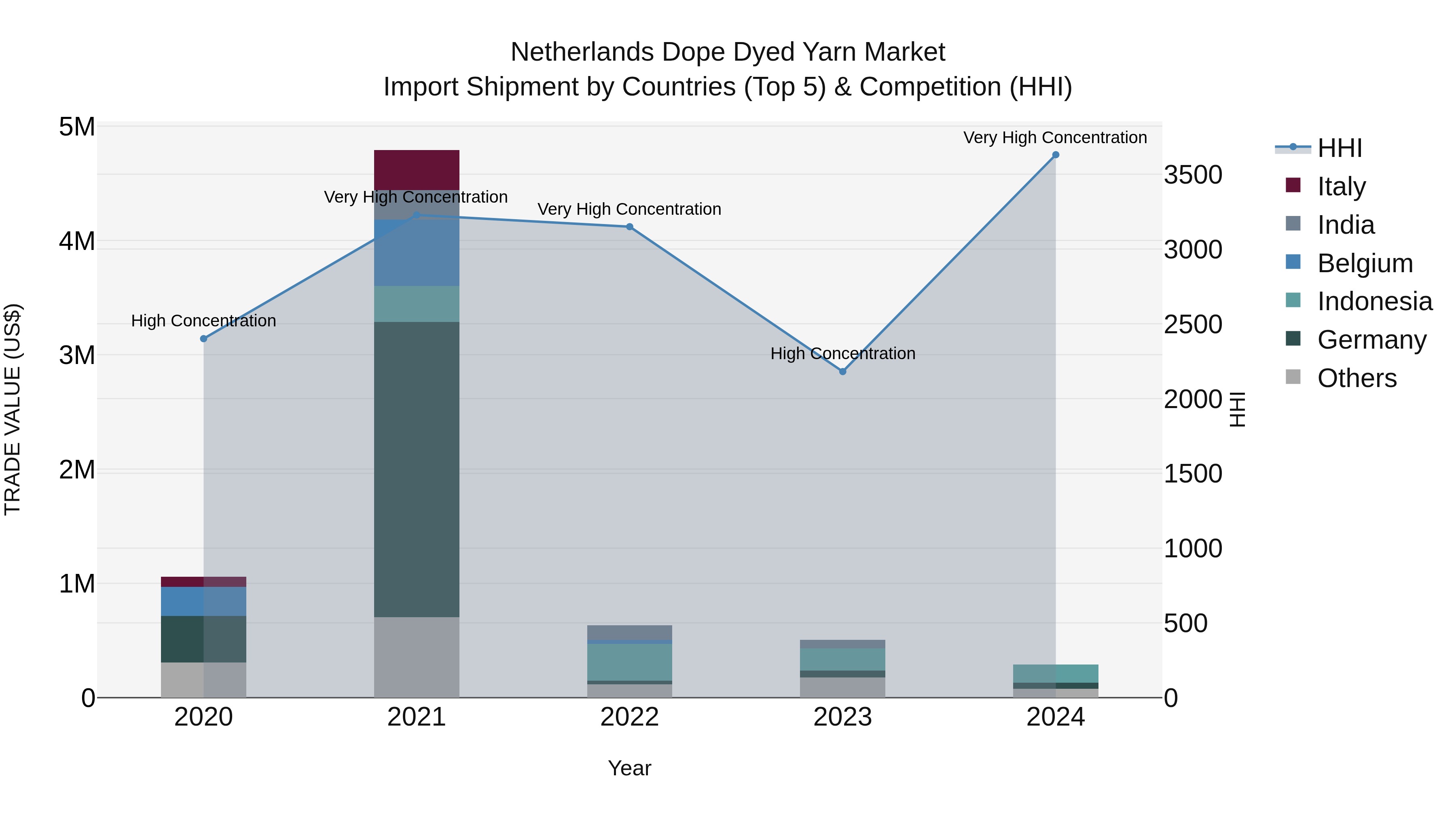 Netherlands Dope Dyed Yarn Market Top 5 Importing Countries and Market Competition (HHI) Analysis